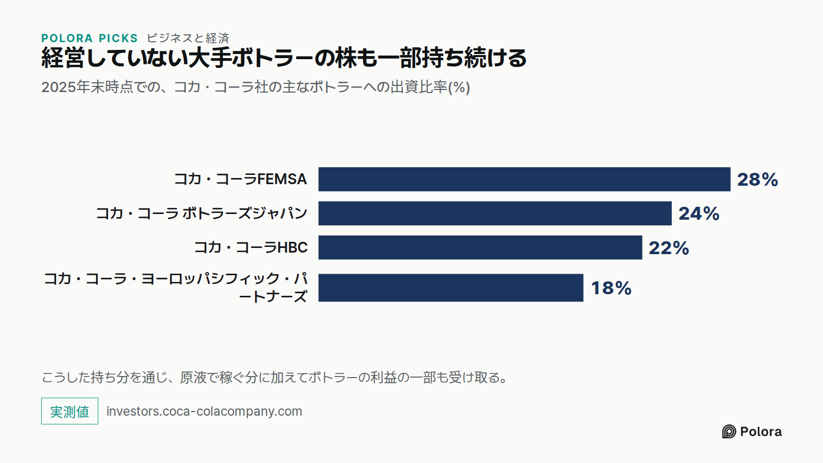 経営していない大手ボトラーの株も一部持ち続ける · 2025年末時点での、コカ・コーラ社の主なボトラーへの出資比率(%) · コカ・コーラFEMSA · コカ・コーラ ボトラーズジャパン · コカ・コーラHBC · コカ・コーラ・ヨーロッパシフィック・パートナーズ · 28% · 24% · 22% · 18% · こうした持ち分を通じ、原液で稼ぐ分に加えてボトラーの利益の一部も受け取る。