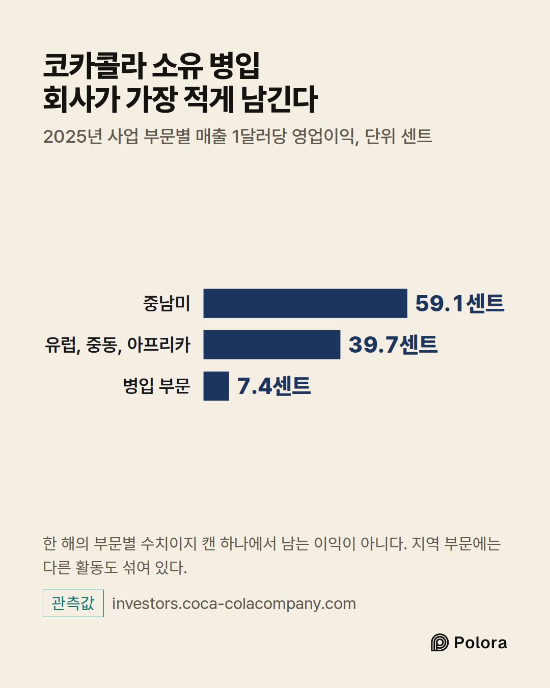 중남미 · 유럽, 중동, 아프리카 · 병입 부문 · 59.1센트 · 39.7센트 · 7.4센트 · 코카콜라 소유 병입 회사가 가장 적게 남긴다 · 2025년 사업 부문별 매출 1달러당 영업이익, 단위 센트 · 한 해의 부문별 수치이지 캔 하나에서 남는 이익이 아니다. 지역 부문에는 다른 활동도 섞여 있다.