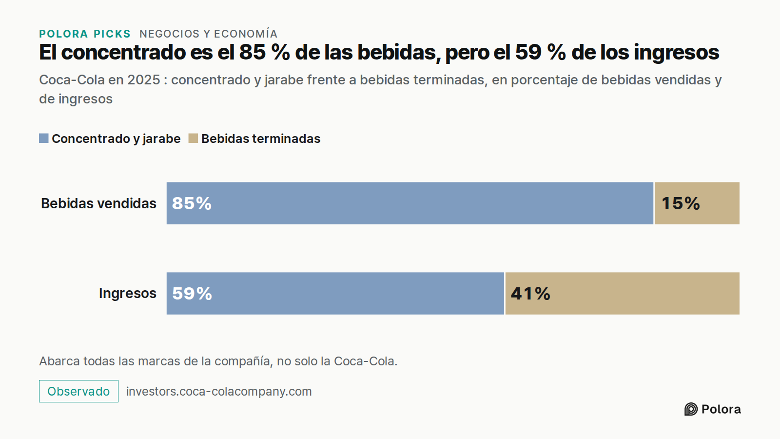 El concentrado es el 85 % de las bebidas, pero el 59 % de los ingresos · Coca-Cola en 2025 : concentrado y jarabe frente a bebidas terminadas, en porcentaje de bebidas vendidas y de ingresos · Bebidas vendidas · Ingresos · Concentrado y jarabe · Bebidas terminadas · 85% · 15% · 59% · 41% · Abarca to
