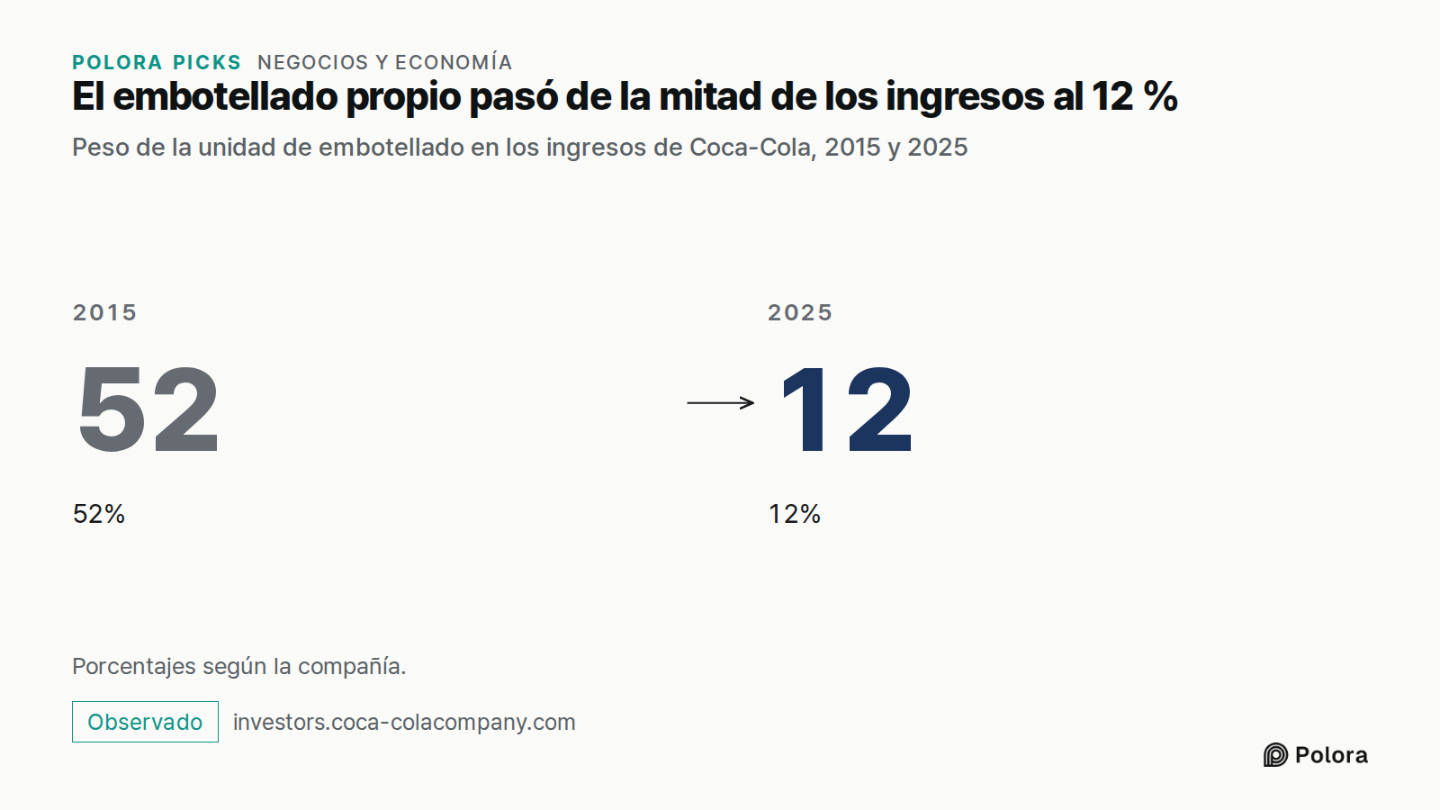 El embotellado propio pasó de la mitad de los ingresos al 12 % · Peso de la unidad de embotellado en los ingresos de Coca-Cola, 2015 y 2025 · 2015 · 52 · 52% · 2025 · 12 · 12% · Porcentajes según la compañía.