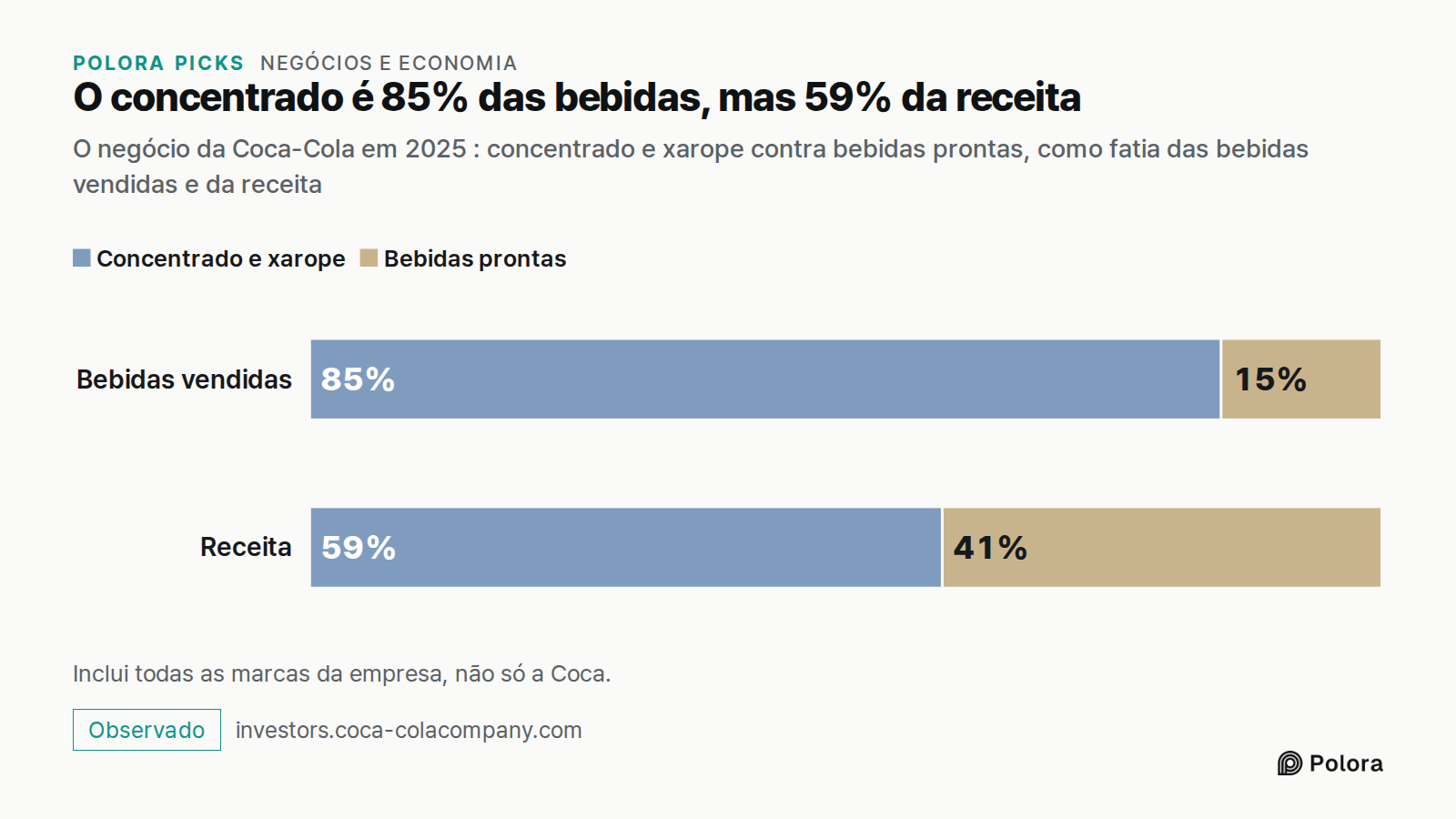 O concentrado é 85% das bebidas, mas 59% da receita · O negócio da Coca-Cola em 2025 : concentrado e xarope contra bebidas prontas, como fatia das bebidas vendidas e da receita · Bebidas vendidas · Receita · Concentrado e xarope · Bebidas prontas · 85% · 15% · 59% · 41% · Inclui todas as marcas da e