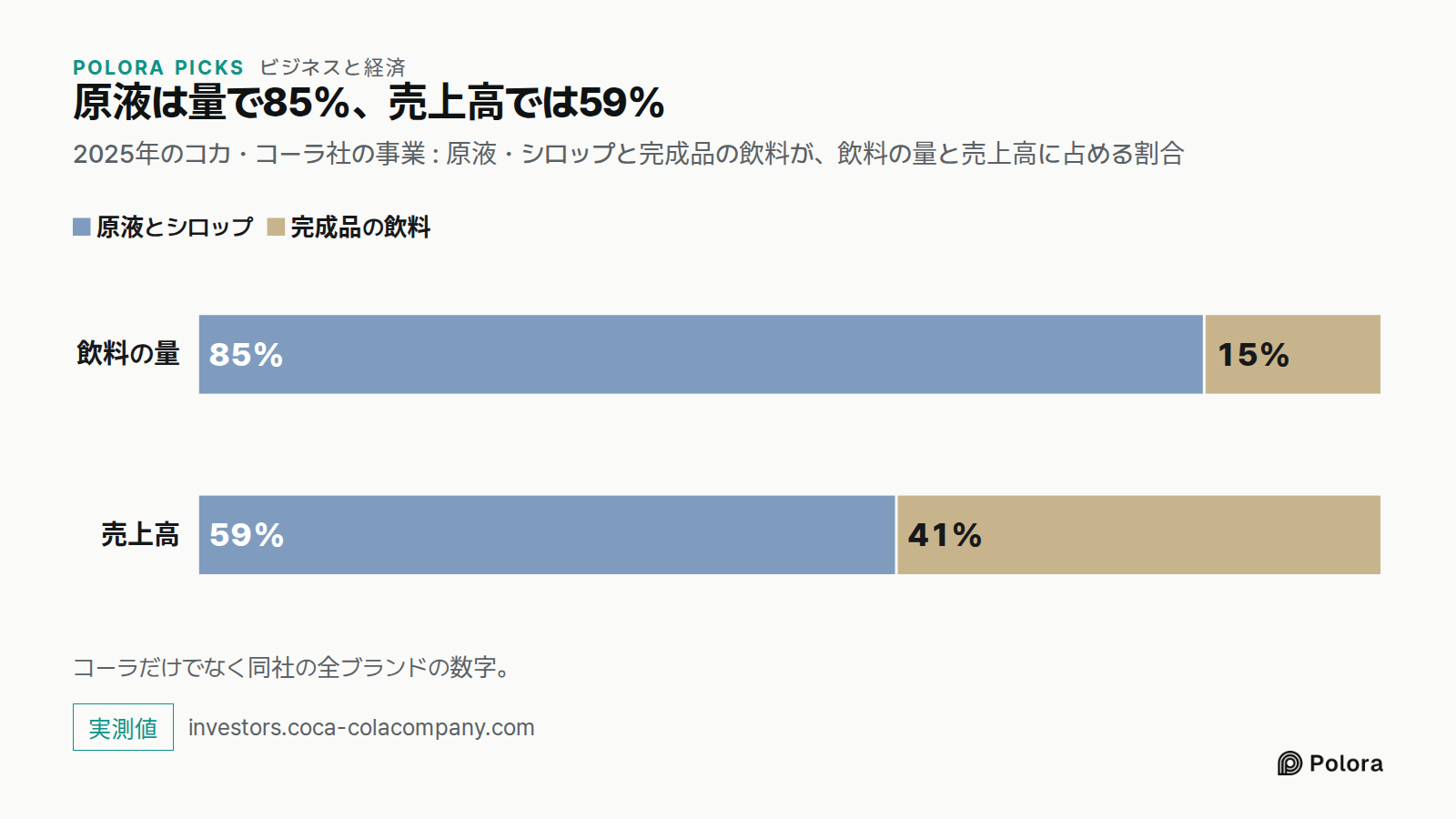 原液は量で85%、売上高では59% · 2025年のコカ・コーラ社の事業 : 原液・シロップと完成品の飲料が、飲料の量と売上高に占める割合 · 飲料の量 · 売上高 · 原液とシロップ · 完成品の飲料 · 85% · 15% · 59% · 41% · コーラだけでなく同社の全ブランドの数字。