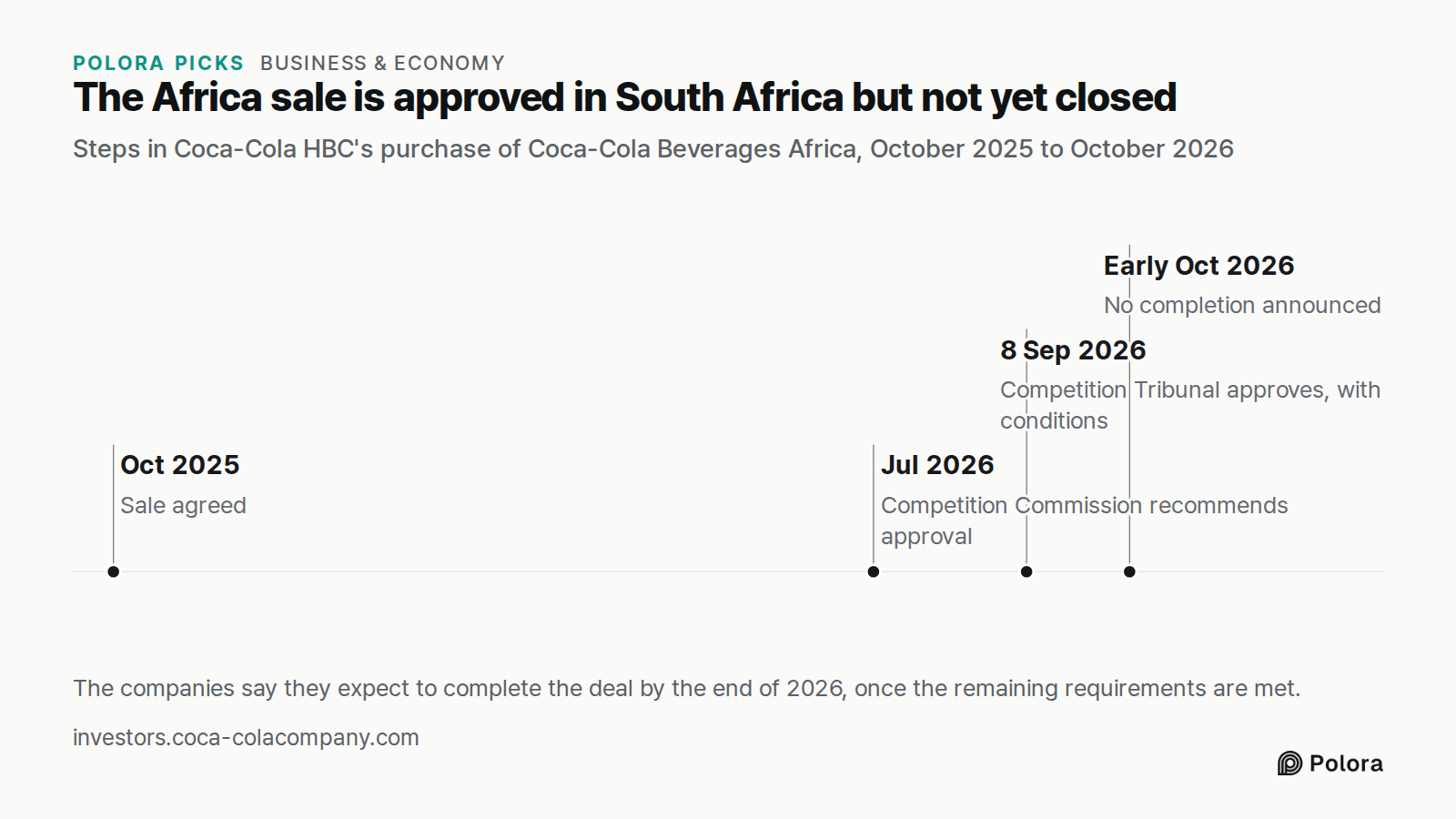 The Africa sale is approved in South Africa but not yet closed · Steps in Coca-Cola HBC's purchase of Coca-Cola Beverages Africa, October 2025 to October 2026 · Oct 2025 · Jul 2026 · 8 Sep 2026 · Early Oct 2026 · Sale agreed · Competition Commission recommends approval · Competition Tribunal approve