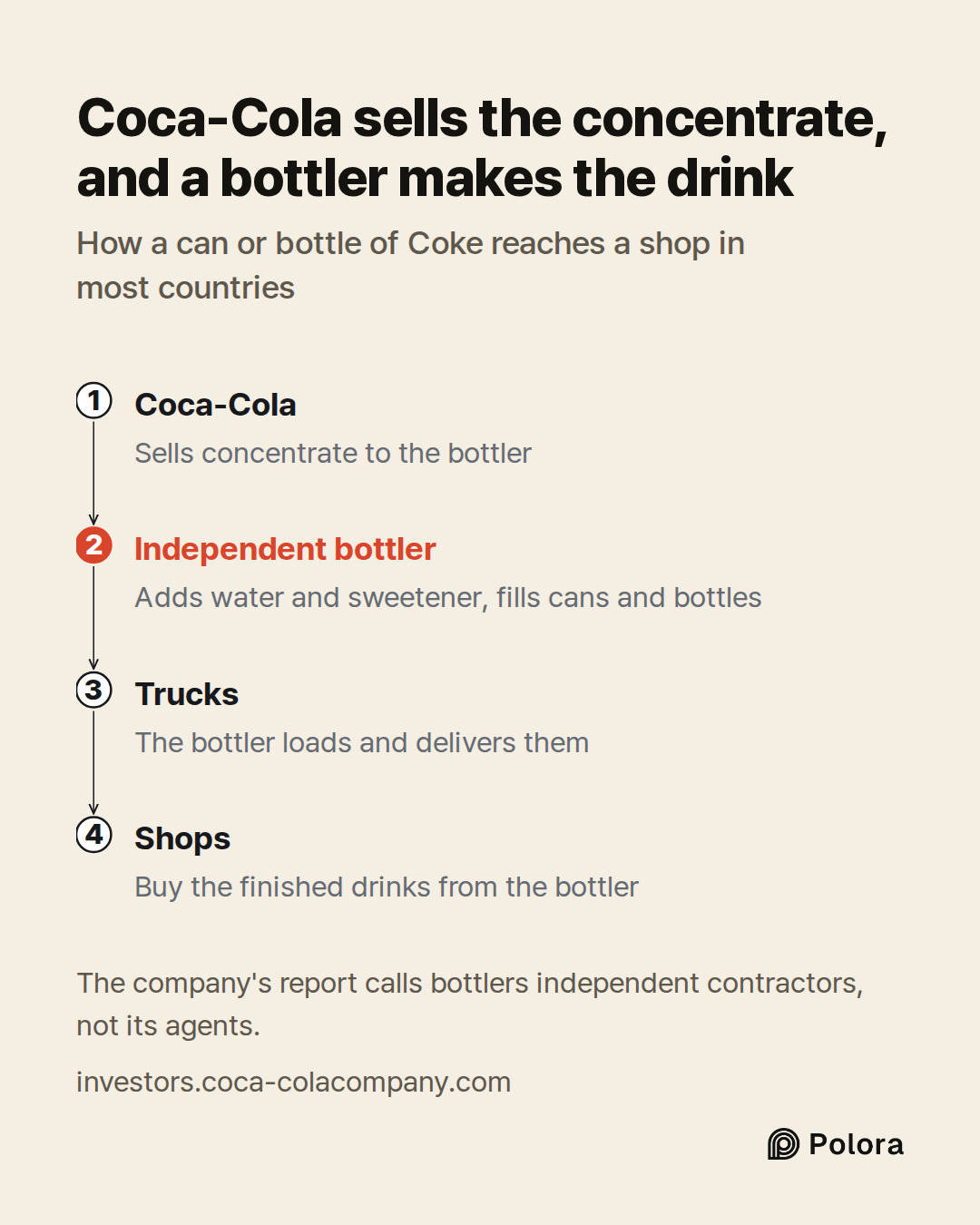 Coca-Cola · Independent bottler · Trucks · Shops · Sells concentrate to the bottler · Adds water and sweetener, fills cans and bottles · The bottler loads and delivers them · Buy the finished drinks from the bottler · Coca-Cola sells the concentrate, and a bottler makes the drink · How a can or bott