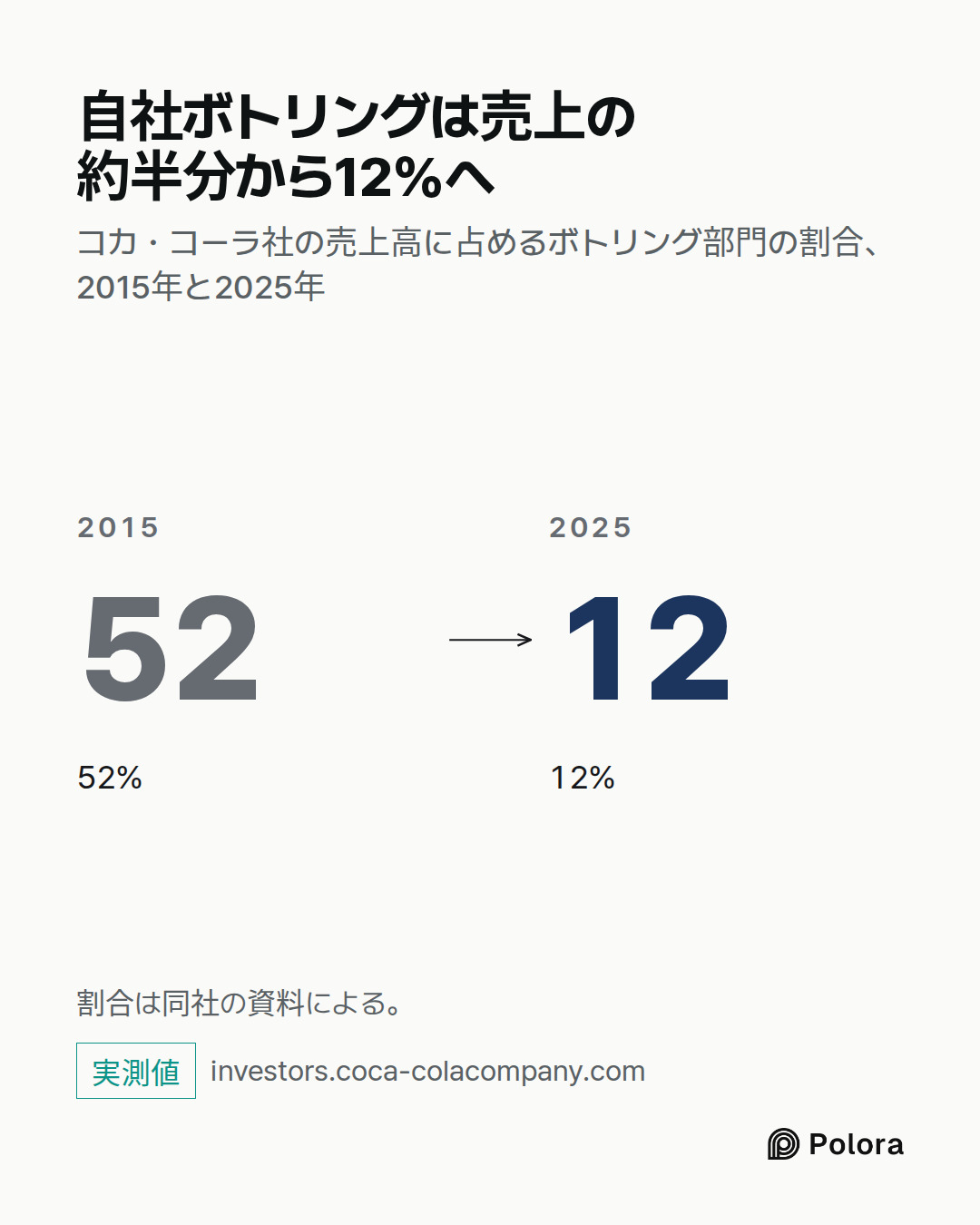 2015 · 52 · 52% · 2025 · 12 · 12% · 自社ボトリングは売上の約半分から12%へ · コカ・コーラ社の売上高に占めるボトリング部門の割合、2015年と2025年 · 割合は同社の資料による。