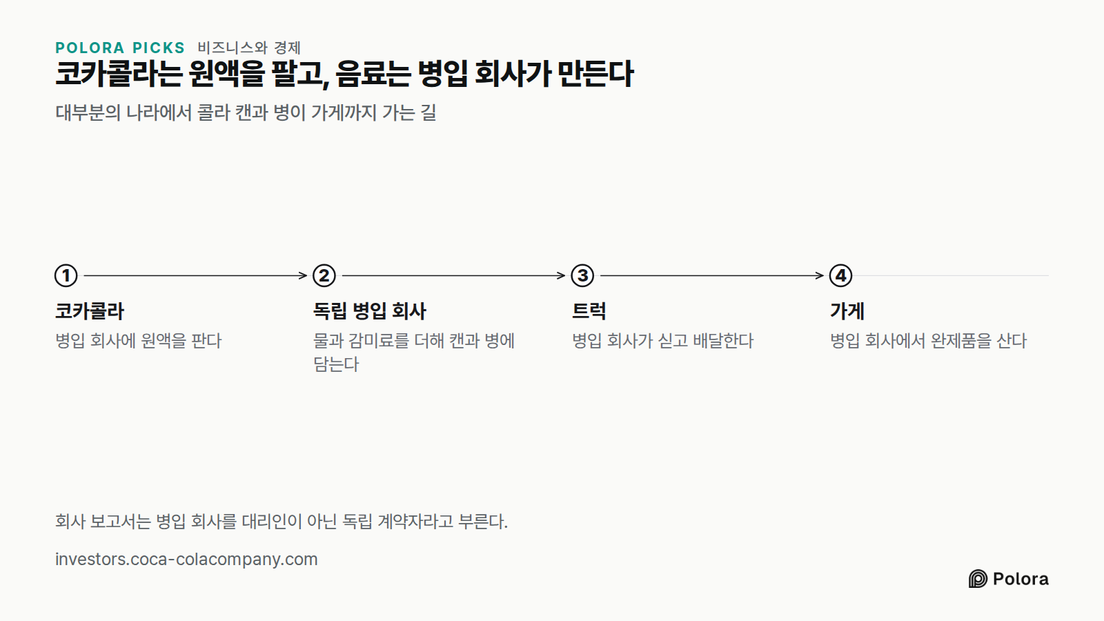코카콜라는 원액을 팔고, 음료는 병입 회사가 만든다 · 대부분의 나라에서 콜라 캔과 병이 가게까지 가는 길 · 코카콜라 · 독립 병입 회사 · 트럭 · 가게 · 병입 회사에 원액을 판다 · 물과 감미료를 더해 캔과 병에 담는다 · 병입 회사가 싣고 배달한다 · 병입 회사에서 완제품을 산다 · 회사 보고서는 병입 회사를 대리인이 아닌 독립 계약자라고 부른다.