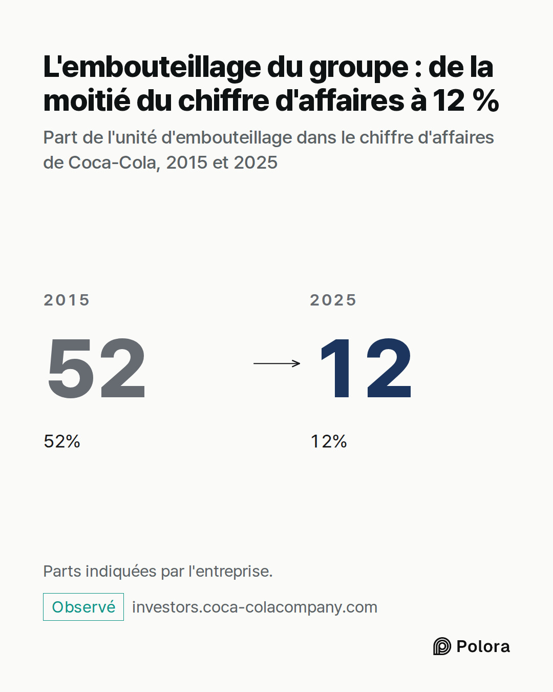 2015 · 52 · 52% · 2025 · 12 · 12% · L'embouteillage du groupe : de la moitié du chiffre d'affaires à 12 % · Part de l'unité d'embouteillage dans le chiffre d'affaires de Coca-Cola, 2015 et 2025 · Parts indiquées par l'entreprise.