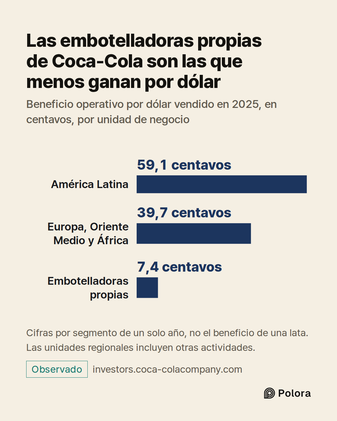 América Latina · Europa, Oriente Medio y África · Embotelladoras propias · 59,1 centavos · 39,7 centavos · 7,4 centavos · Las embotelladoras propias de Coca-Cola son las que menos ganan por dólar · Beneficio operativo por dólar vendido en 2025, en centavos, por unidad de negocio · Cifras por segment