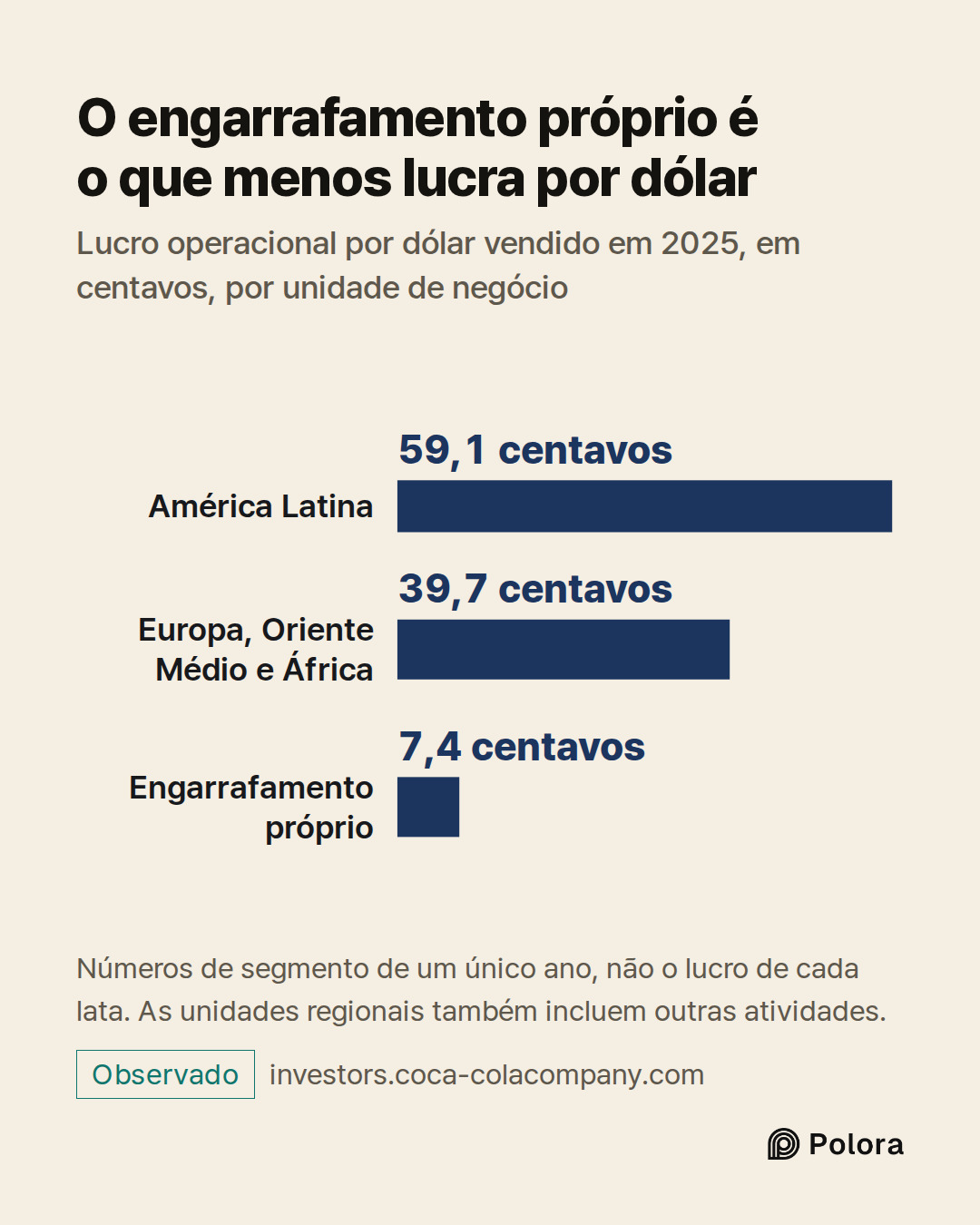 América Latina · Europa, Oriente Médio e África · Engarrafamento próprio · 59,1 centavos · 39,7 centavos · 7,4 centavos · O engarrafamento próprio é o que menos lucra por dólar · Lucro operacional por dólar vendido em 2025, em centavos, por unidade de negócio · Números de segmento de um único ano, n