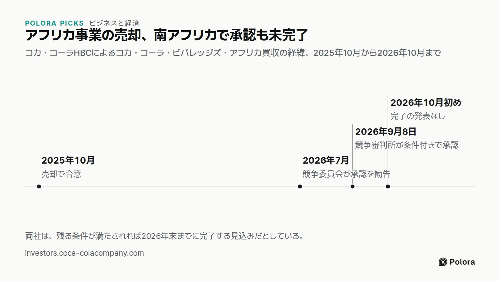 アフリカ事業の売却、南アフリカで承認も未完了 · コカ・コーラHBCによるコカ・コーラ・ビバレッジズ・アフリカ買収の経緯、2025年10月から2026年10月まで · 2025年10月 · 2026年7月 · 2026年9月8日 · 2026年10月初め · 売却で合意 · 競争委員会が承認を勧告 · 競争審判所が条件付きで承認 · 完了の発表なし · 両社は、残る条件が満たされれば2026年末までに完了する見込みだとしている。