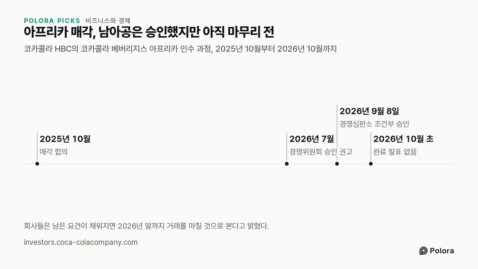 아프리카 매각, 남아공은 승인했지만 아직 마무리 전 · 코카콜라 HBC의 코카콜라 베버리지스 아프리카 인수 과정, 2025년 10월부터 2026년 10월까지 · 2025년 10월 · 2026년 7월 · 2026년 9월 8일 · 2026년 10월 초 · 매각 합의 · 경쟁위원회 승인 권고 · 경쟁심판소 조건부 승인 · 완료 발표 없음 · 회사들은 남은 요건이 채워지면 2026년 말까지 거래를 마칠 것으로 본다고 밝혔다.