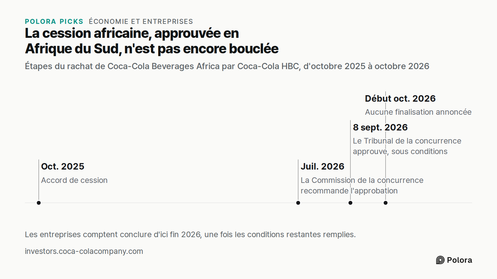 La cession africaine, approuvée en Afrique du Sud, n'est pas encore bouclée · Étapes du rachat de Coca-Cola Beverages Africa par Coca-Cola HBC, d'octobre 2025 à octobre 2026 · Oct. 2025 · Juil. 2026 · 8 sept. 2026 · Début oct. 2026 · Accord de cession · La Commission de la concurrence recommande l'a