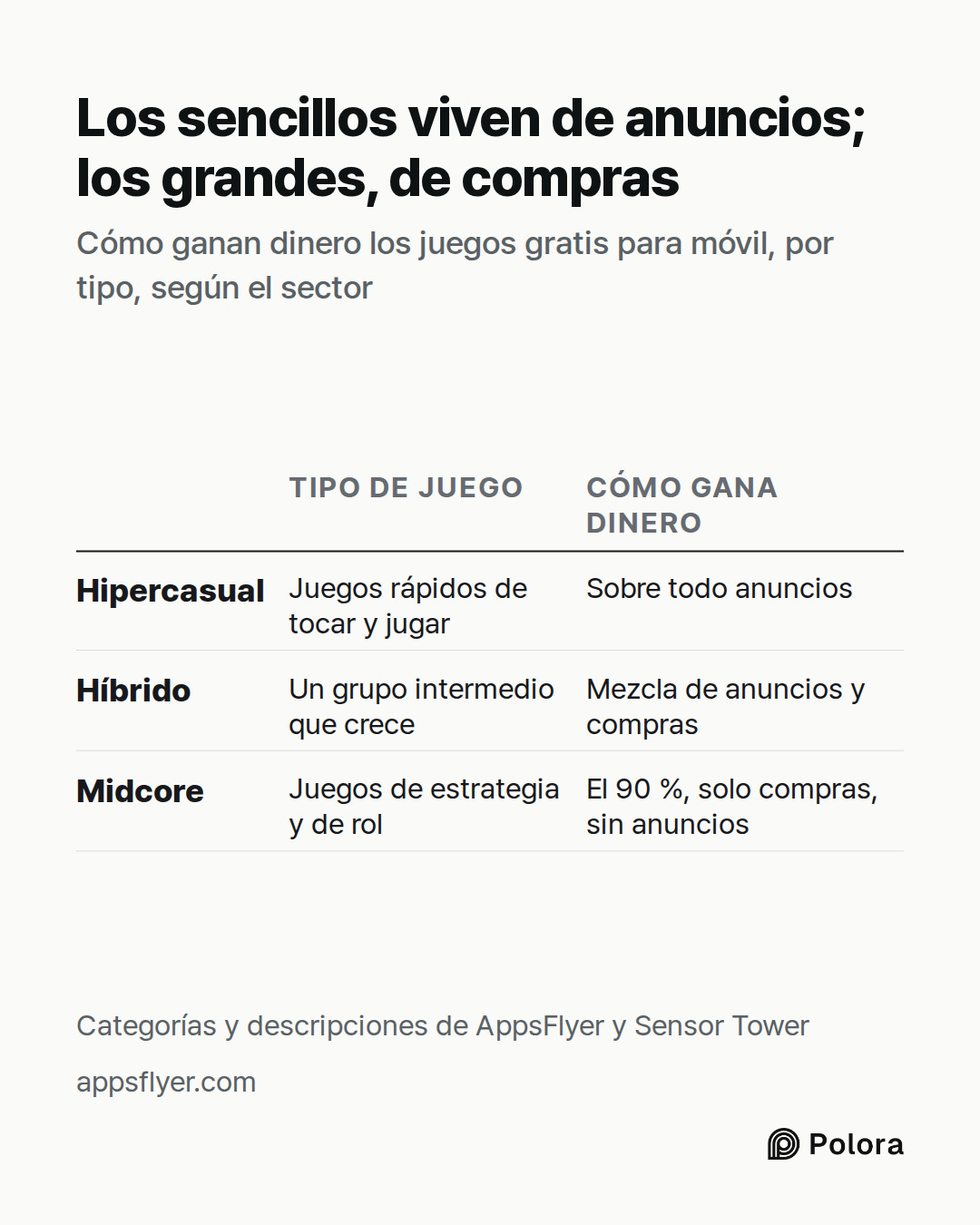 Tipo de juego · Cómo gana dinero · Hipercasual · Híbrido · Midcore · Juegos rápidos de tocar y jugar · Sobre todo anuncios · Un grupo intermedio que crece · Mezcla de anuncios y compras · Juegos de estrategia y de rol · El 90 %, solo compras, sin anuncios · Los sencillos viven de anuncios; los grand