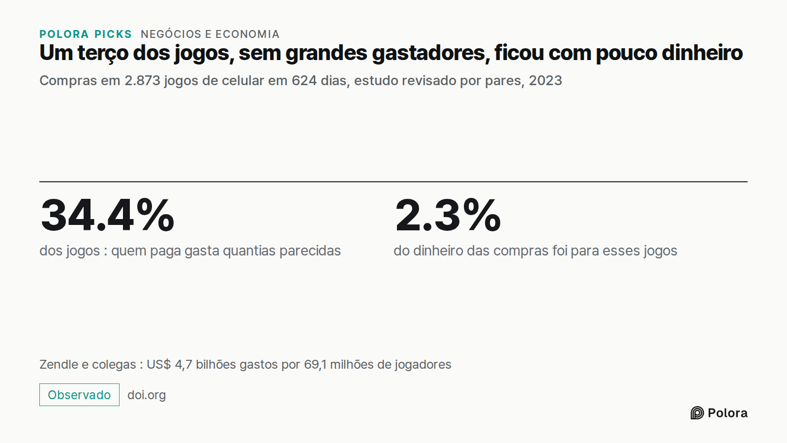 Um terço dos jogos, sem grandes gastadores, ficou com pouco dinheiro · Compras em 2.873 jogos de celular em 624 dias, estudo revisado por pares, 2023 · 34.4% · 2.3% · dos jogos : quem paga gasta quantias parecidas · do dinheiro das compras foi para esses jogos · Zendle e colegas : US$ 4,7 bilhões ga