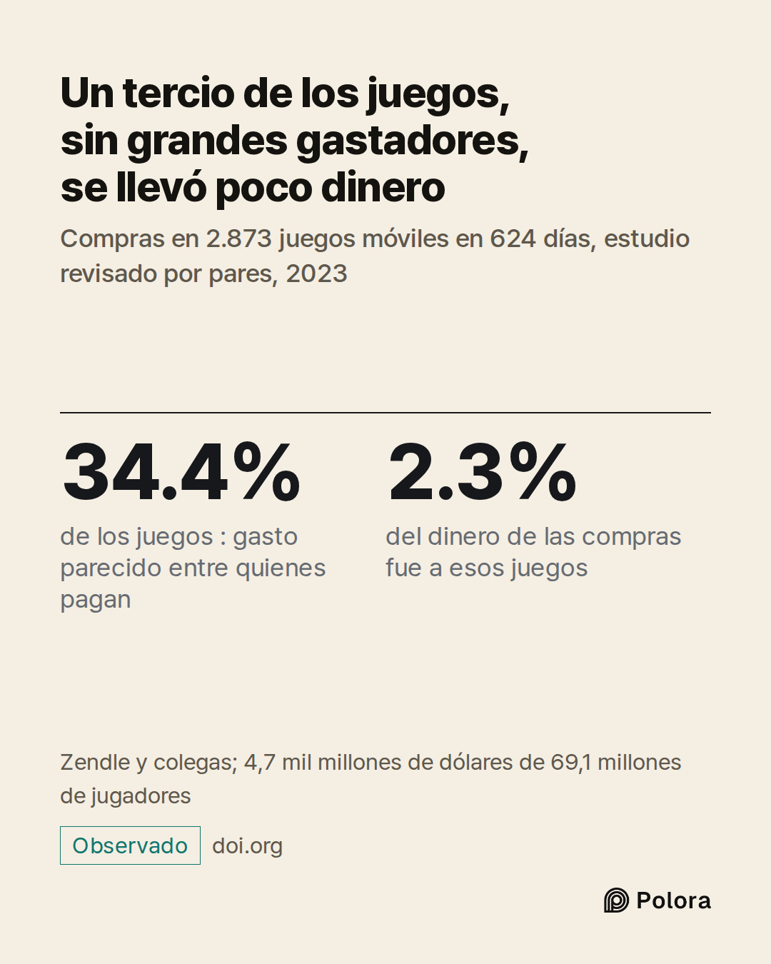 34.4% · 2.3% · de los juegos : gasto parecido entre quienes pagan · del dinero de las compras fue a esos juegos · Un tercio de los juegos, sin grandes gastadores, se llevó poco dinero · Compras en 2.873 juegos móviles en 624 días, estudio revisado por pares, 2023 · Zendle y colegas; 4,7 mil millones