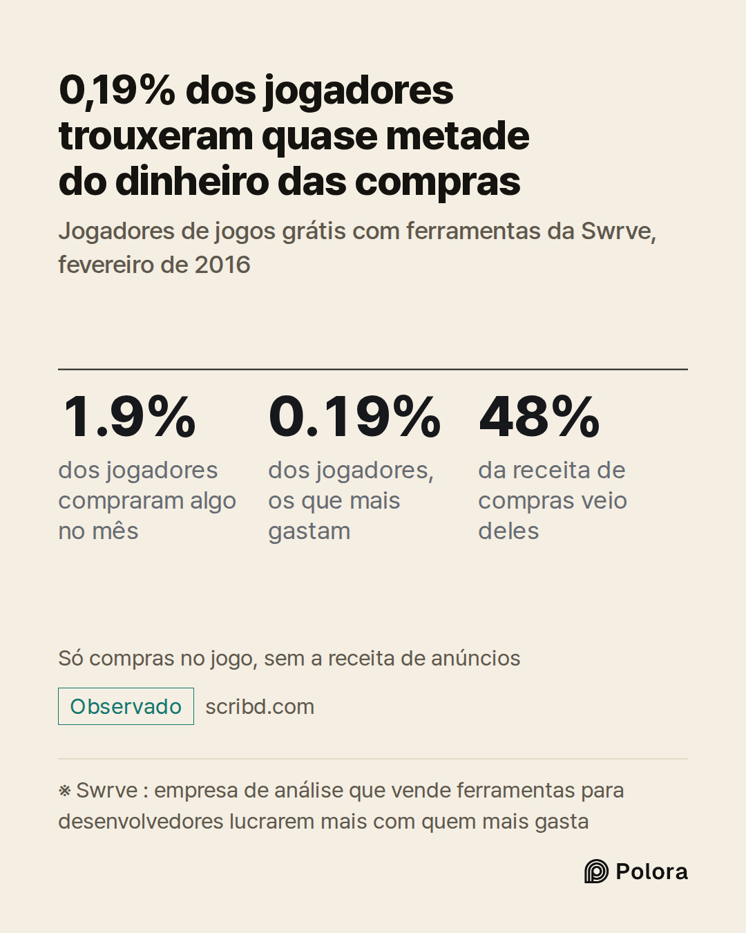 ※ Swrve : empresa de análise que vende ferramentas para desenvolvedores lucrarem mais com quem mais gasta · 1.9% · 0.19% · 48% · dos jogadores compraram algo no mês · dos jogadores, os que mais gastam · da receita de compras veio deles · 0,19% dos jogadores trouxeram quase metade do dinheiro das com