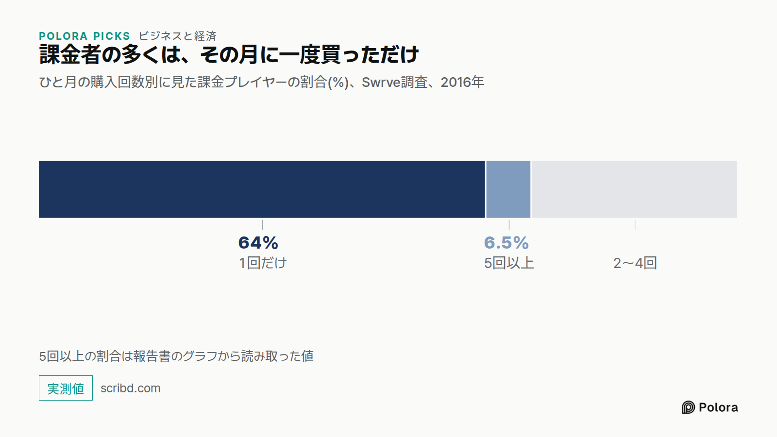 課金者の多くは、その月に一度買っただけ · ひと月の購入回数別に見た課金プレイヤーの割合(%)、Swrve調査、2016年 · 1回だけ · 5回以上 · 64% · 6.5% · 2〜4回 · 5回以上の割合は報告書のグラフから読み取った値
