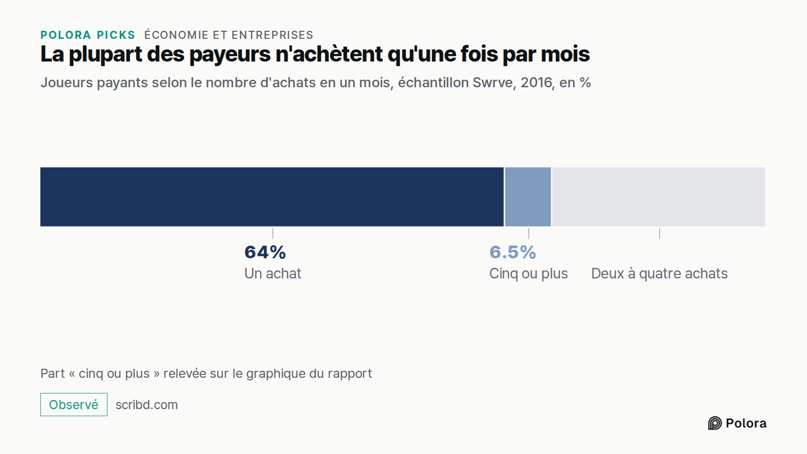La plupart des payeurs n'achètent qu'une fois par mois · Joueurs payants selon le nombre d'achats en un mois, échantillon Swrve, 2016, en % · Un achat · Cinq ou plus · 64% · 6.5% · Deux à quatre achats · Part « cinq ou plus » relevée sur le graphique du rapport