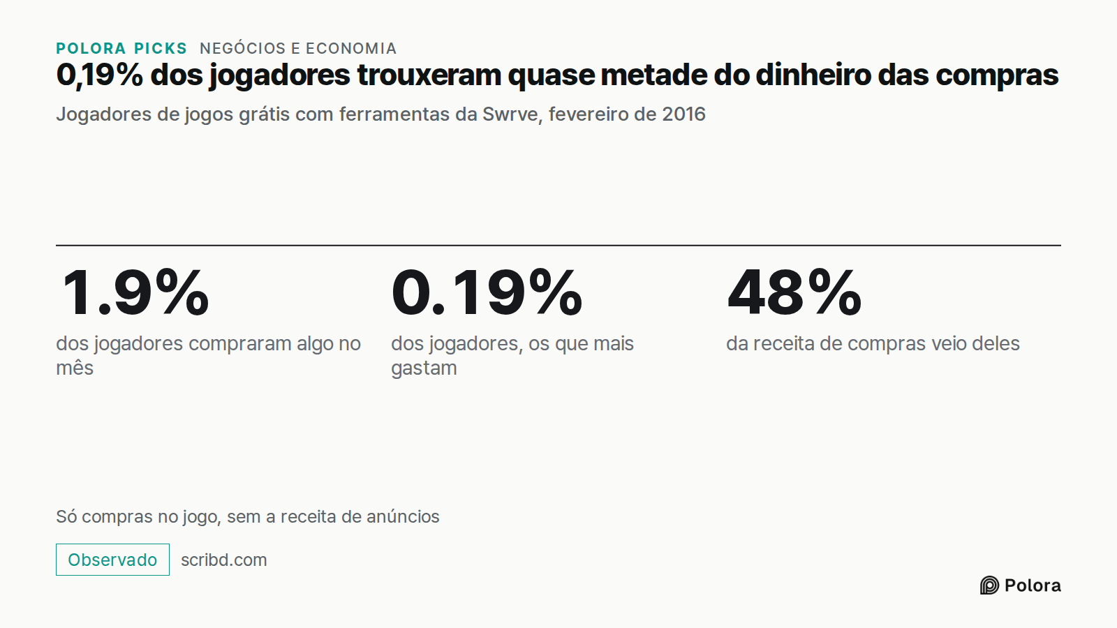 0,19% dos jogadores trouxeram quase metade do dinheiro das compras · Jogadores de jogos grátis com ferramentas da Swrve, fevereiro de 2016 · 1.9% · 0.19% · 48% · dos jogadores compraram algo no mês · dos jogadores, os que mais gastam · da receita de compras veio deles · Só compras no jogo, sem a rec