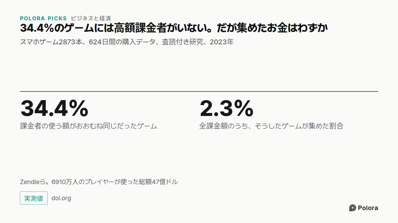 34.4%のゲームには高額課金者がいない。だが集めたお金はわずか · スマホゲーム2873本、624日間の購入データ、査読付き研究、2023年 · 34.4% · 2.3% · 課金者の使う額がおおむね同じだったゲーム · 全課金額のうち、そうしたゲームが集めた割合 · Zendleら。6910万人のプレイヤーが使った総額47億ドル