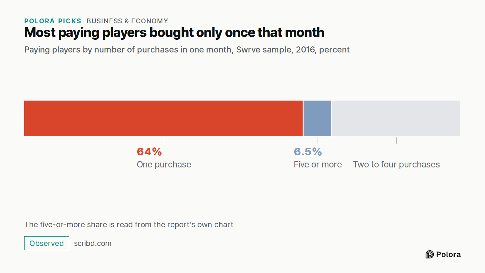 Most paying players bought only once that month · Paying players by number of purchases in one month, Swrve sample, 2016, percent · One purchase · Five or more · 64% · 6.5% · Two to four purchases · The five-or-more share is read from the report's own chart