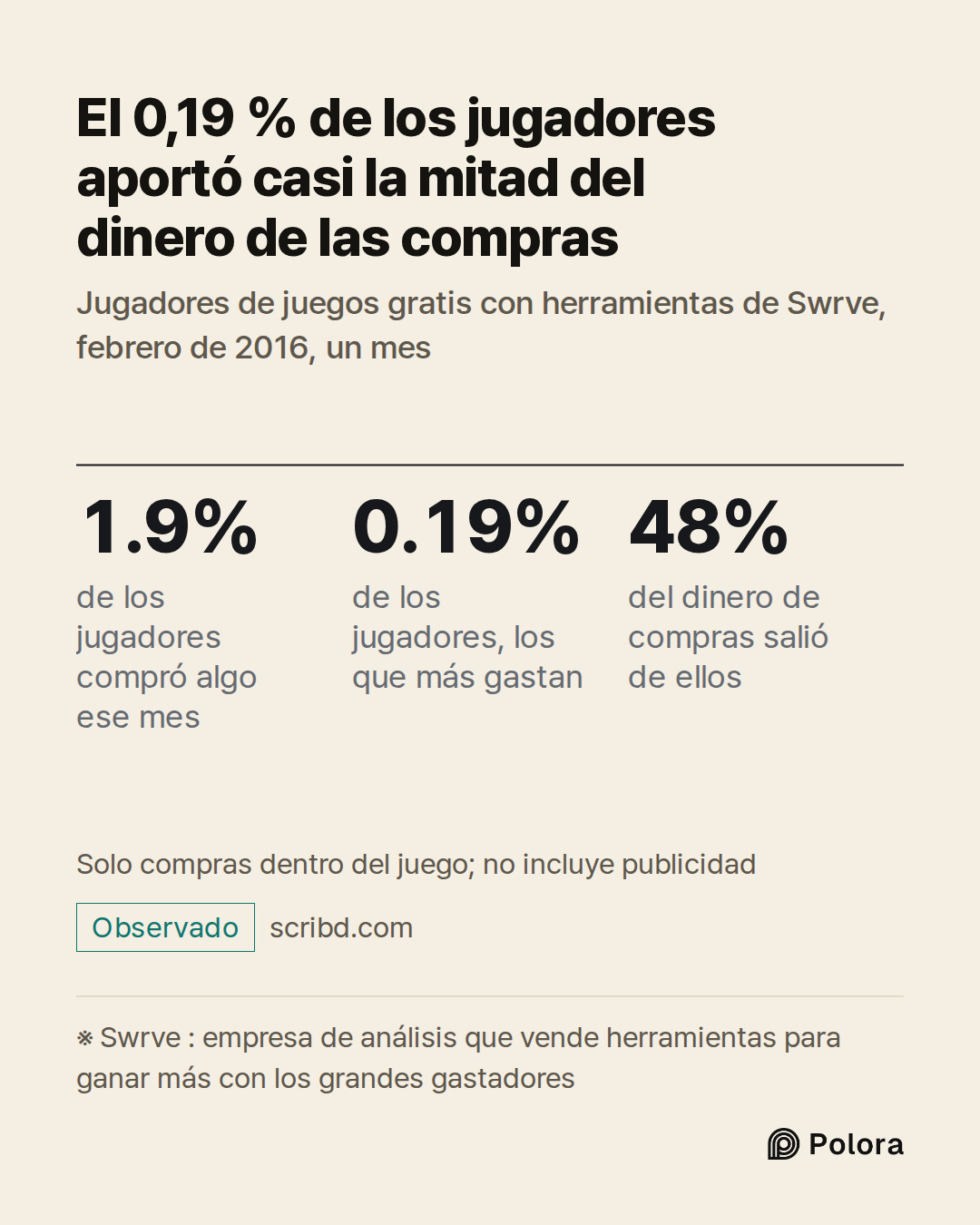 ※ Swrve : empresa de análisis que vende herramientas para ganar más con los grandes gastadores · 1.9% · 0.19% · 48% · de los jugadores compró algo ese mes · de los jugadores, los que más gastan · del dinero de compras salió de ellos · El 0,19 % de los jugadores aportó casi la mitad del dinero de las