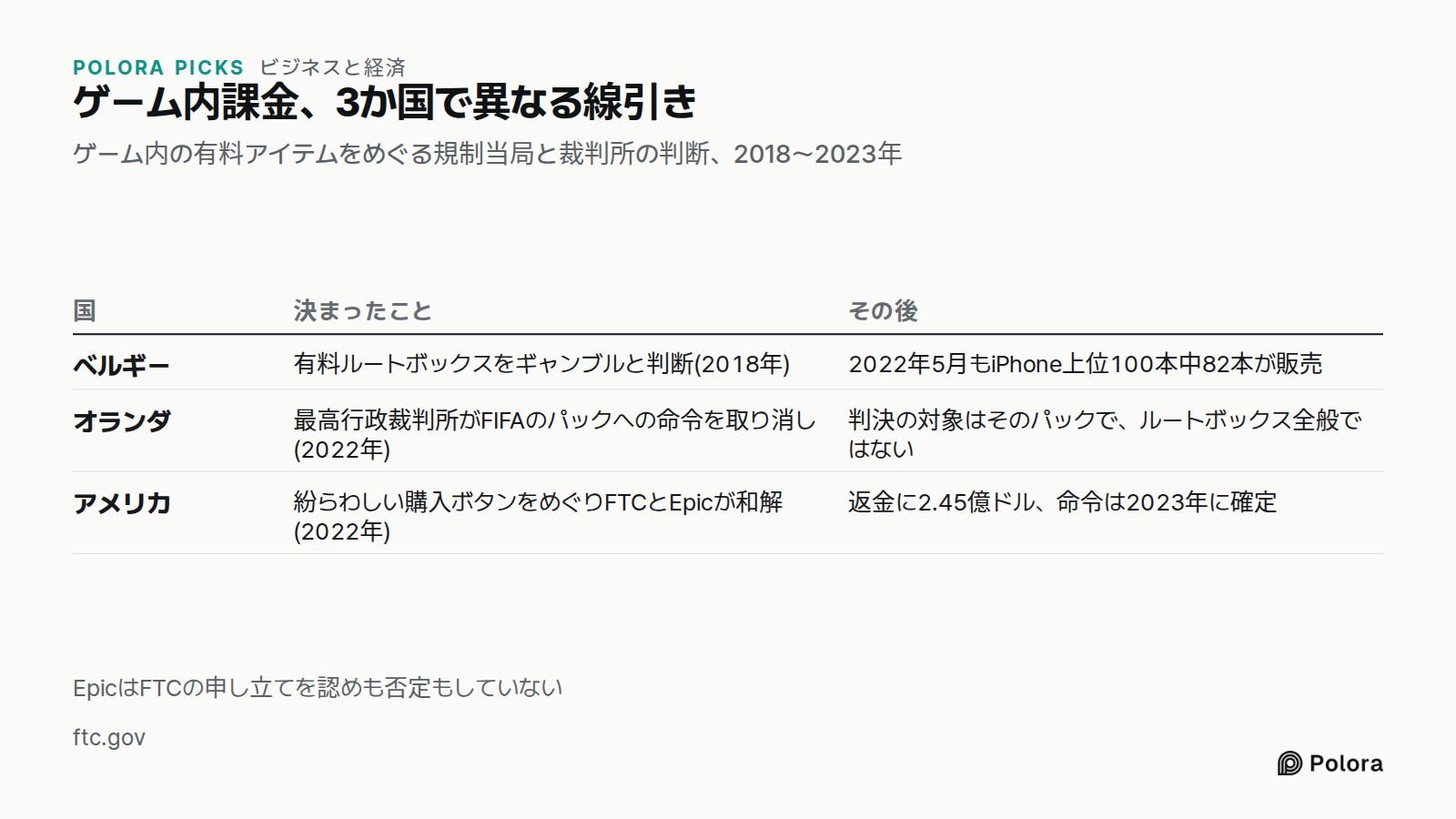 ゲーム内課金、3か国で異なる線引き · ゲーム内の有料アイテムをめぐる規制当局と裁判所の判断、2018〜2023年 · 国 · 決まったこと · その後 · ベルギー · オランダ · アメリカ · 有料ルートボックスをギャンブルと判断(2018年) · 2022年5月もiPhone上位100本中82本が販売 · 最高行政裁判所がFIFAのパックへの命令を取り消し(2022年) · 判決の対象はそのパックで、ルートボックス全般ではない · 紛らわしい購入ボタンをめぐりFTCとEpicが和解(2022年) · 返金に2.45億ドル、命令は2023年に確定 · EpicはFTCの申し立てを認めも否