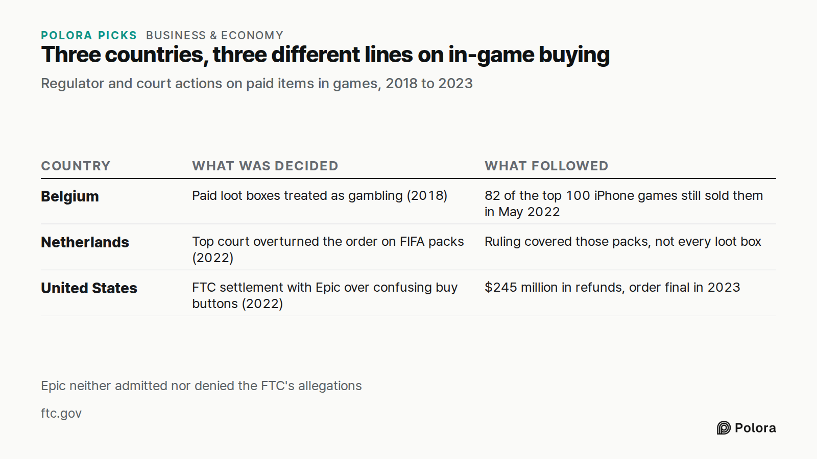 Three countries, three different lines on in-game buying · Regulator and court actions on paid items in games, 2018 to 2023 · Country · What was decided · What followed · Belgium · Netherlands · United States · Paid loot boxes treated as gambling (2018) · 82 of the top 100 iPhone games still sold th