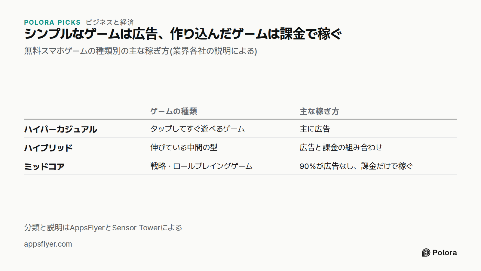 シンプルなゲームは広告、作り込んだゲームは課金で稼ぐ · 無料スマホゲームの種類別の主な稼ぎ方(業界各社の説明による) · ゲームの種類 · 主な稼ぎ方 · ハイパーカジュアル · ハイブリッド · ミッドコア · タップしてすぐ遊べるゲーム · 主に広告 · 伸びている中間の型 · 広告と課金の組み合わせ · 戦略・ロールプレイングゲーム · 90%が広告なし、課金だけで稼ぐ · 分類と説明はAppsFlyerとSensor Towerによる