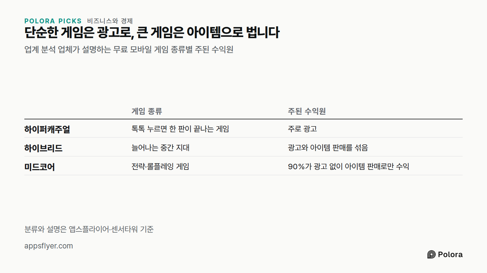단순한 게임은 광고로, 큰 게임은 아이템으로 법니다 · 업계 분석 업체가 설명하는 무료 모바일 게임 종류별 주된 수익원 · 게임 종류 · 주된 수익원 · 하이퍼캐주얼 · 하이브리드 · 미드코어 · 톡톡 누르면 한 판이 끝나는 게임 · 주로 광고 · 늘어나는 중간 지대 · 광고와 아이템 판매를 섞음 · 전략·롤플레잉 게임 · 90%가 광고 없이 아이템 판매로만 수익 · 분류와 설명은 앱스플라이어·센서타워 기준