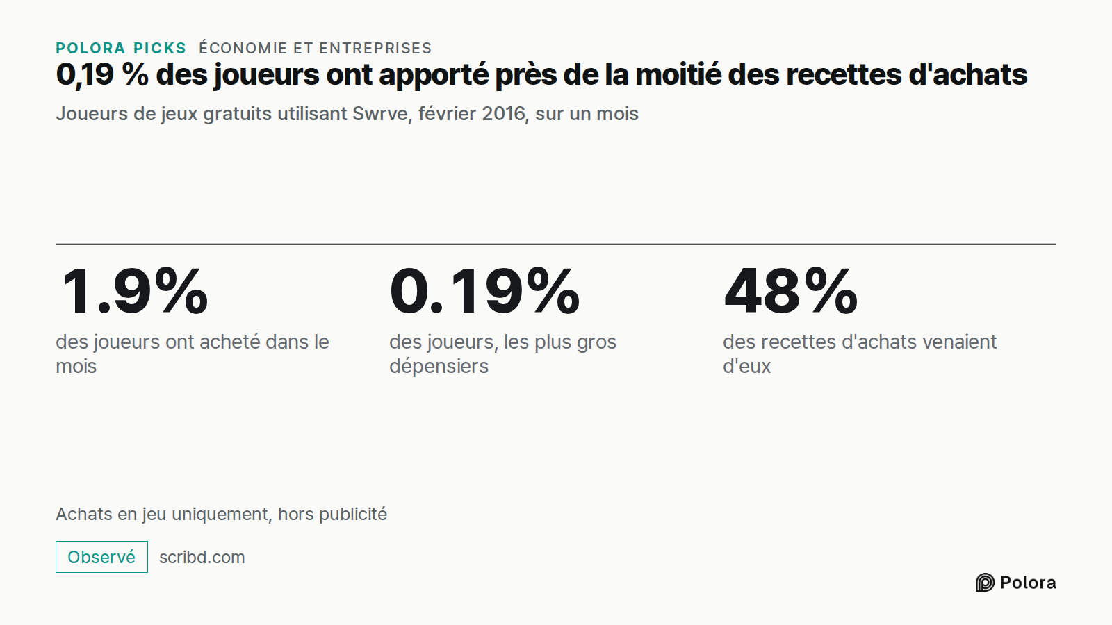0,19 % des joueurs ont apporté près de la moitié des recettes d'achats · Joueurs de jeux gratuits utilisant Swrve, février 2016, sur un mois · 1.9% · 0.19% · 48% · des joueurs ont acheté dans le mois · des joueurs, les plus gros dépensiers · des recettes d'achats venaient d'eux · Achats en jeu uniqu