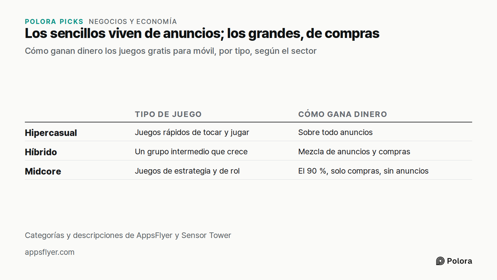 Los sencillos viven de anuncios; los grandes, de compras · Cómo ganan dinero los juegos gratis para móvil, por tipo, según el sector · Tipo de juego · Cómo gana dinero · Hipercasual · Híbrido · Midcore · Juegos rápidos de tocar y jugar · Sobre todo anuncios · Un grupo intermedio que crece · Mezcla d