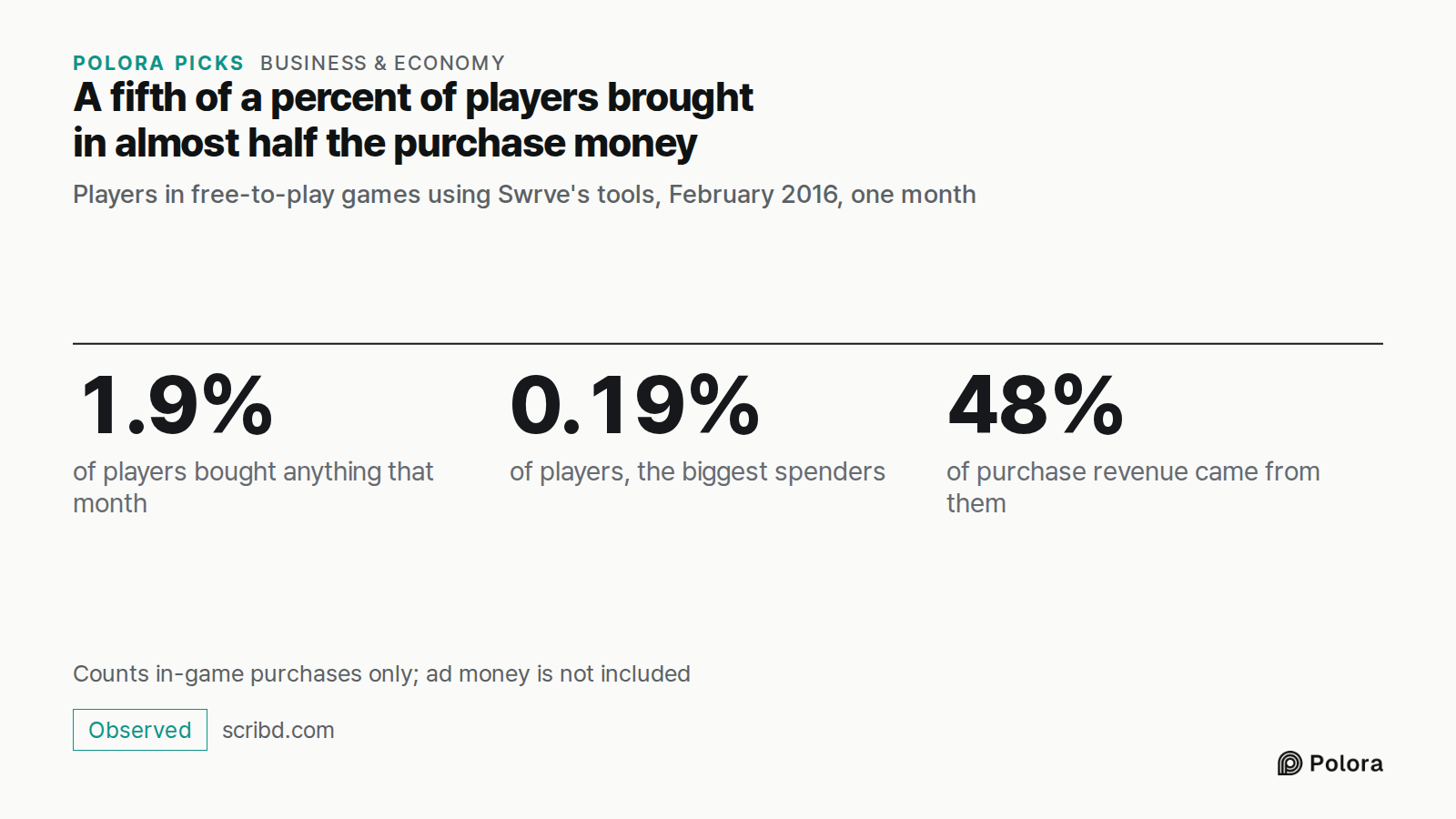 A fifth of a percent of players brought in almost half the purchase money · Players in free-to-play games using Swrve's tools, February 2016, one month · 1.9% · 0.19% · 48% · of players bought anything that month · of players, the biggest spenders · of purchase revenue came from them · Counts in-gam