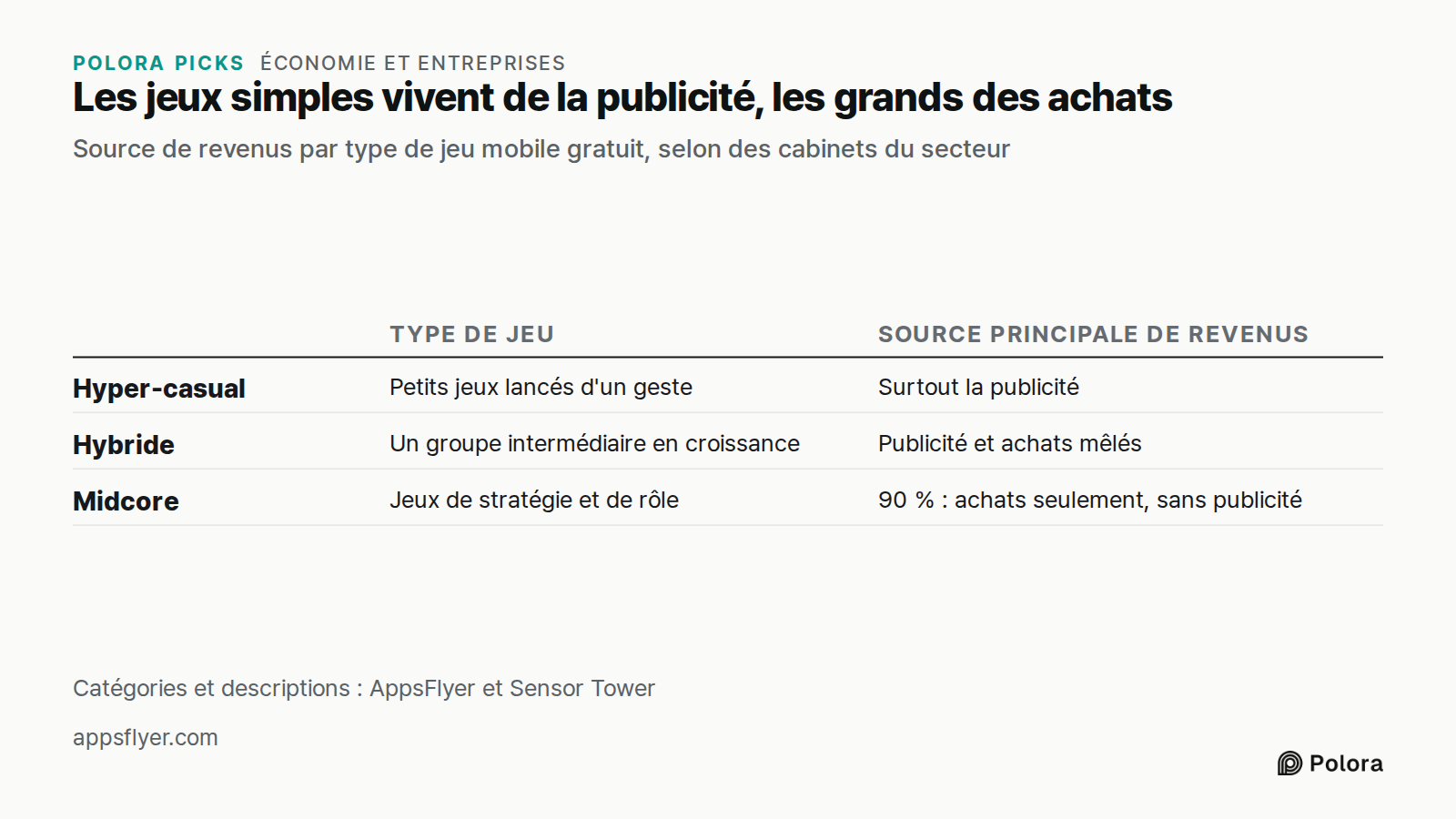 Les jeux simples vivent de la publicité, les grands des achats · Source de revenus par type de jeu mobile gratuit, selon des cabinets du secteur · Type de jeu · Source principale de revenus · Hyper-casual · Hybride · Midcore · Petits jeux lancés d'un geste · Surtout la publicité · Un groupe interméd
