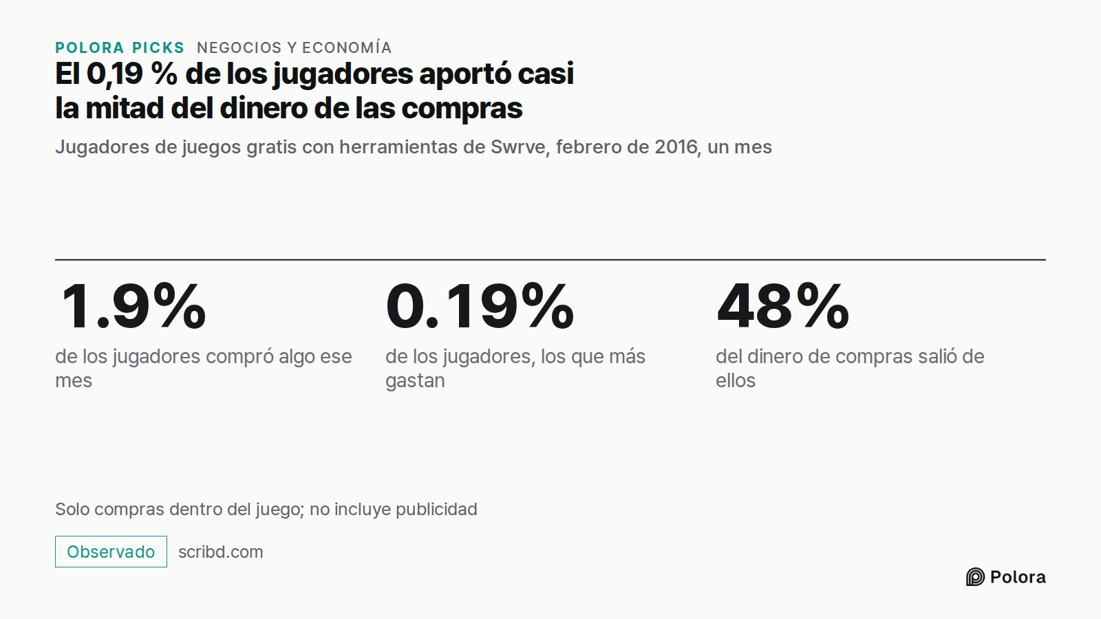 El 0,19 % de los jugadores aportó casi la mitad del dinero de las compras · Jugadores de juegos gratis con herramientas de Swrve, febrero de 2016, un mes · 1.9% · 0.19% · 48% · de los jugadores compró algo ese mes · de los jugadores, los que más gastan · del dinero de compras salió de ellos · Solo c