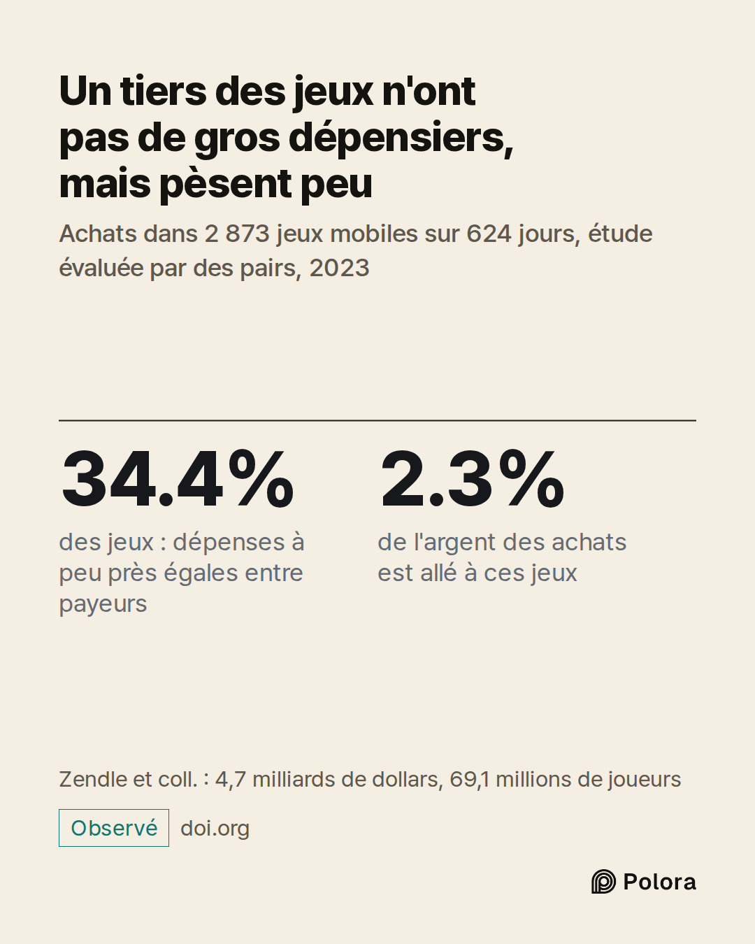 34.4% · 2.3% · des jeux : dépenses à peu près égales entre payeurs · de l'argent des achats est allé à ces jeux · Un tiers des jeux n'ont pas de gros dépensiers, mais pèsent peu · Achats dans 2 873 jeux mobiles sur 624 jours, étude évaluée par des pairs, 2023 · Zendle et coll. : 4,7 milliards de dol
