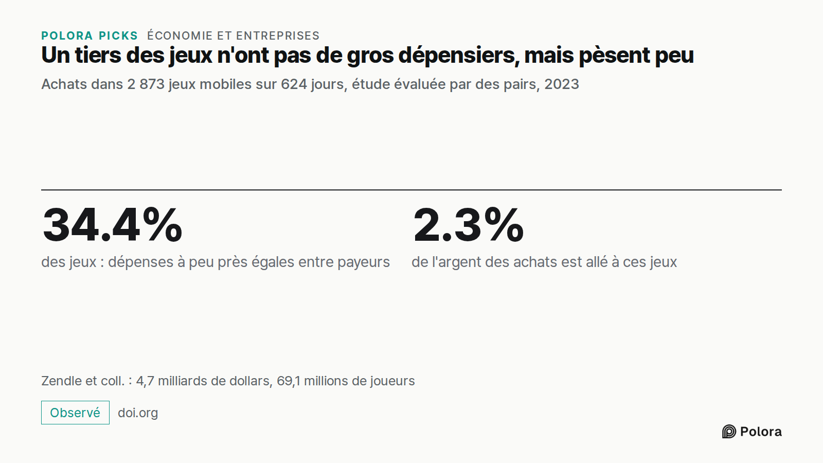 Un tiers des jeux n'ont pas de gros dépensiers, mais pèsent peu · Achats dans 2 873 jeux mobiles sur 624 jours, étude évaluée par des pairs, 2023 · 34.4% · 2.3% · des jeux : dépenses à peu près égales entre payeurs · de l'argent des achats est allé à ces jeux · Zendle et coll. : 4,7 milliards de dol
