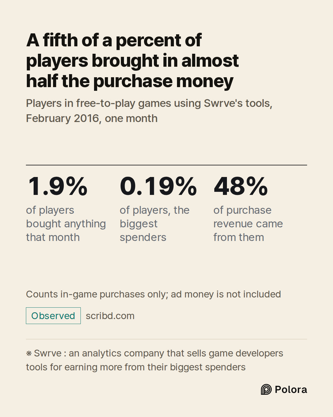 ※ Swrve : an analytics company that sells game developers tools for earning more from their biggest spenders · 1.9% · 0.19% · 48% · of players bought anything that month · of players, the biggest spenders · of purchase revenue came from them · A fifth of a percent of players brought in almost half t
