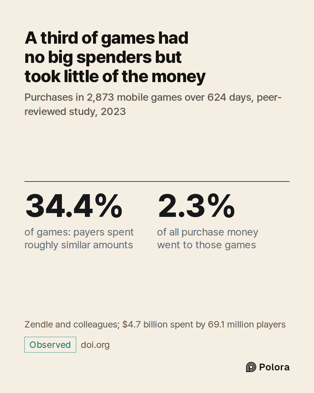 34.4% · 2.3% · of games: payers spent roughly similar amounts · of all purchase money went to those games · A third of games had no big spenders but took little of the money · Purchases in 2,873 mobile games over 624 days, peer-reviewed study, 2023 · Zendle and colleagues; $4.7 billion spent by 69.1