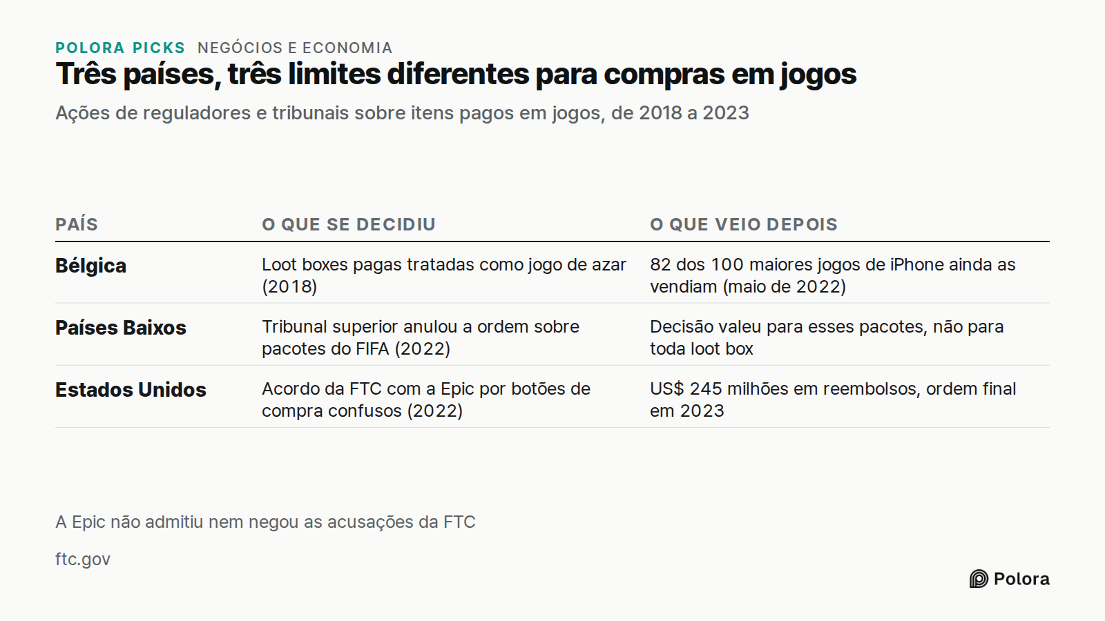 Três países, três limites diferentes para compras em jogos · Ações de reguladores e tribunais sobre itens pagos em jogos, de 2018 a 2023 · País · O que se decidiu · O que veio depois · Bélgica · Países Baixos · Estados Unidos · Loot boxes pagas tratadas como jogo de azar (2018) · 82 dos 100 maiores