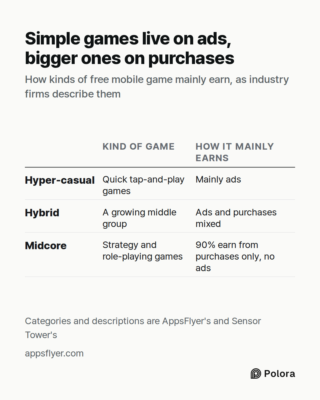 Kind of game · How it mainly earns · Hyper-casual · Hybrid · Midcore · Quick tap-and-play games · Mainly ads · A growing middle group · Ads and purchases mixed · Strategy and role-playing games · 90% earn from purchases only, no ads · Simple games live on ads, bigger ones on purchases · How kinds of