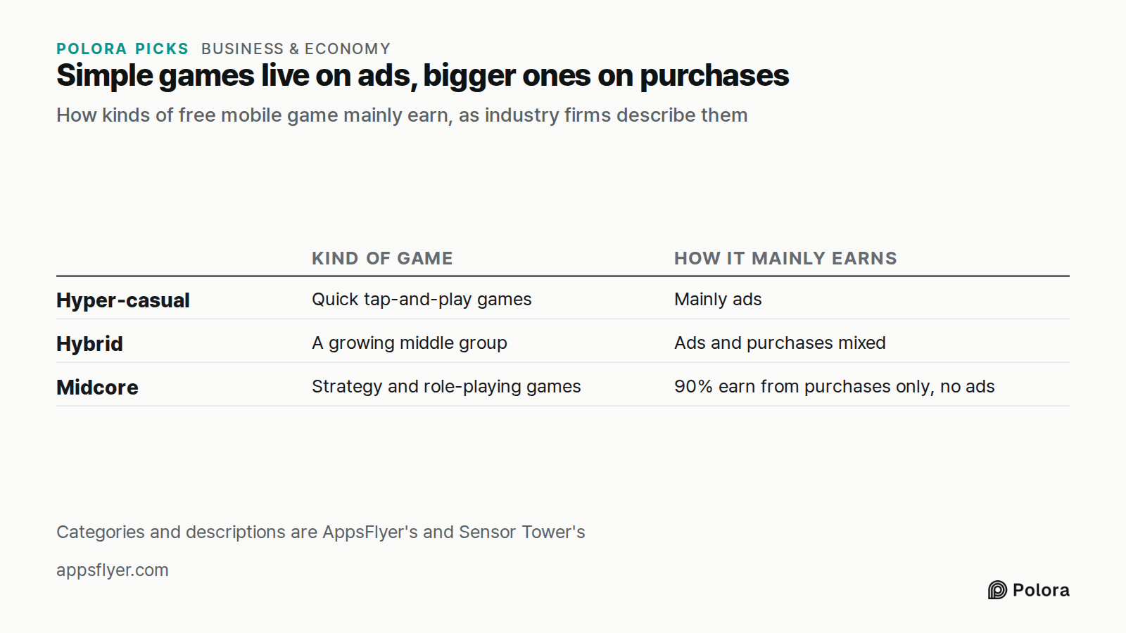 Simple games live on ads, bigger ones on purchases · How kinds of free mobile game mainly earn, as industry firms describe them · Kind of game · How it mainly earns · Hyper-casual · Hybrid · Midcore · Quick tap-and-play games · Mainly ads · A growing middle group · Ads and purchases mixed · Strategy