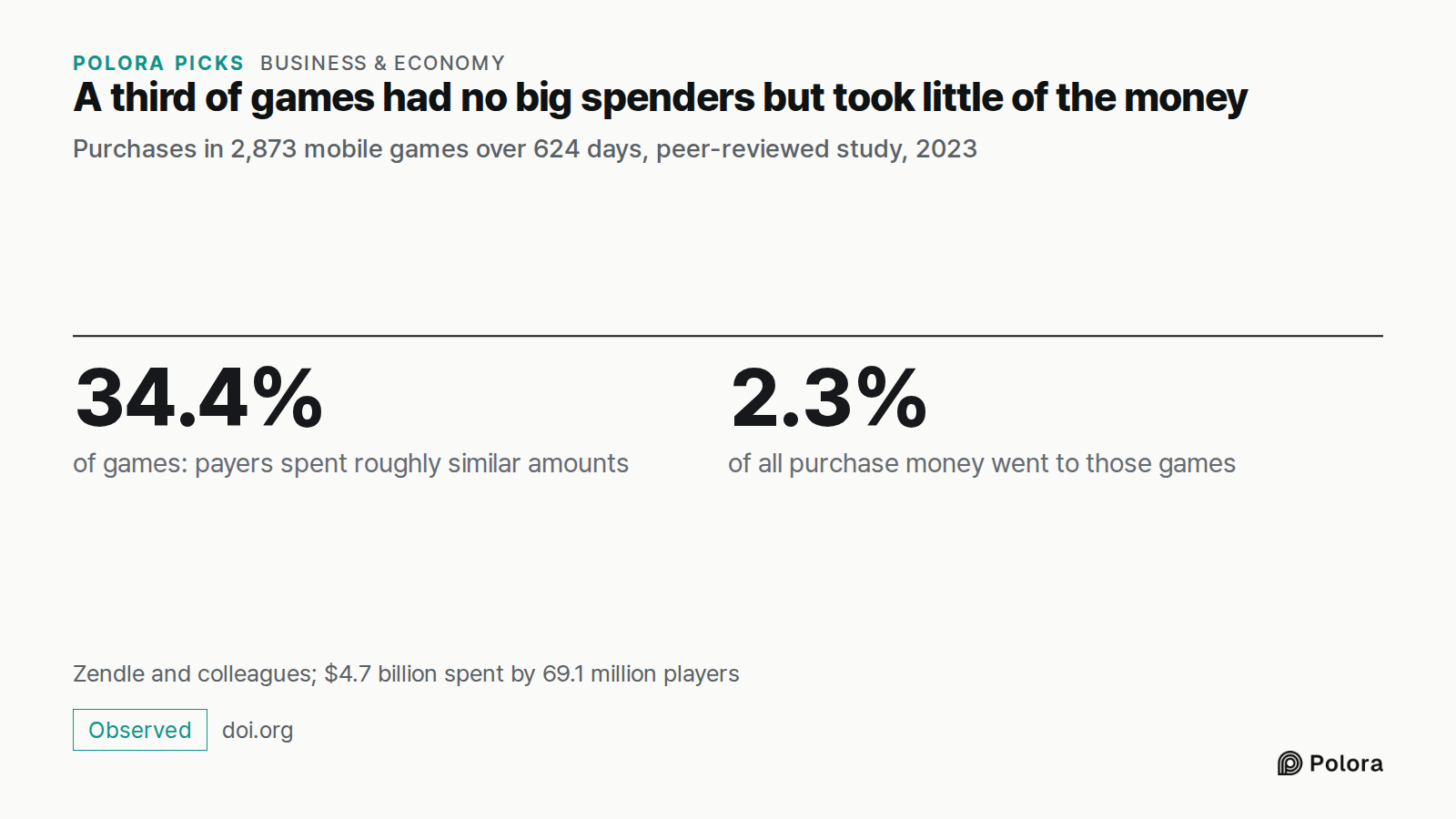 A third of games had no big spenders but took little of the money · Purchases in 2,873 mobile games over 624 days, peer-reviewed study, 2023 · 34.4% · 2.3% · of games: payers spent roughly similar amounts · of all purchase money went to those games · Zendle and colleagues; $4.7 billion spent by 69.1