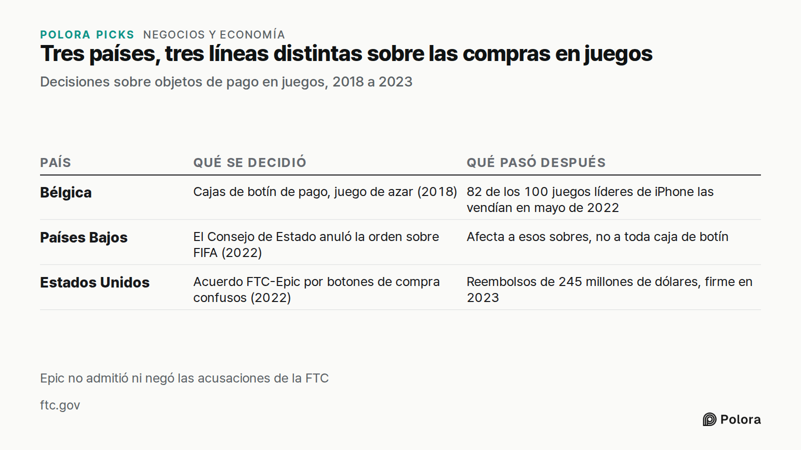 Tres países, tres líneas distintas sobre las compras en juegos · Decisiones sobre objetos de pago en juegos, 2018 a 2023 · País · Qué se decidió · Qué pasó después · Bélgica · Países Bajos · Estados Unidos · Cajas de botín de pago, juego de azar (2018) · 82 de los 100 juegos líderes de iPhone las ve