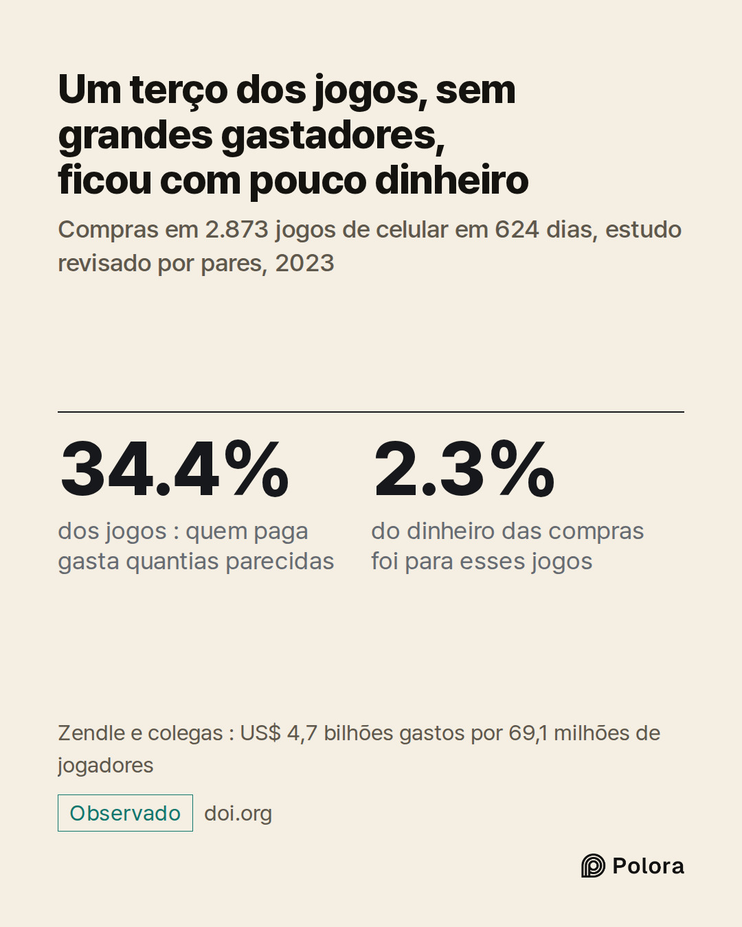 34.4% · 2.3% · dos jogos : quem paga gasta quantias parecidas · do dinheiro das compras foi para esses jogos · Um terço dos jogos, sem grandes gastadores, ficou com pouco dinheiro · Compras em 2.873 jogos de celular em 624 dias, estudo revisado por pares, 2023 · Zendle e colegas : US$ 4,7 bilhões ga