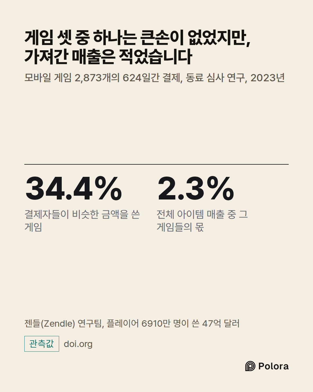 34.4% · 2.3% · 결제자들이 비슷한 금액을 쓴 게임 · 전체 아이템 매출 중 그 게임들의 몫 · 게임 셋 중 하나는 큰손이 없었지만, 가져간 매출은 적었습니다 · 모바일 게임 2,873개의 624일간 결제, 동료 심사 연구, 2023년 · 젠들(Zendle) 연구팀, 플레이어 6910만 명이 쓴 47억 달러