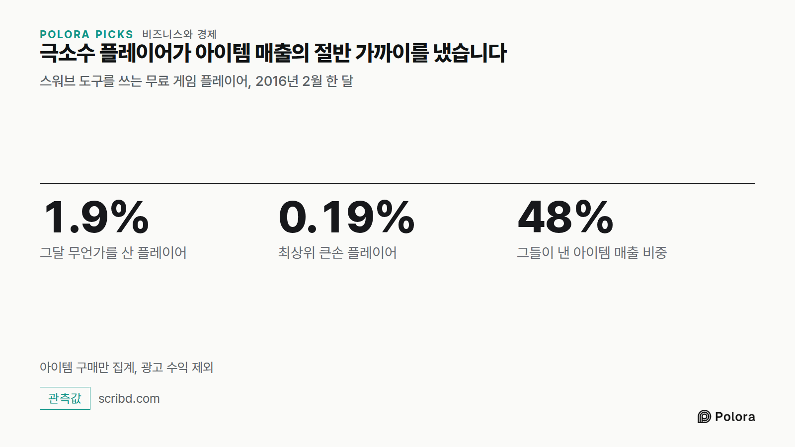 극소수 플레이어가 아이템 매출의 절반 가까이를 냈습니다 · 스워브 도구를 쓰는 무료 게임 플레이어, 2016년 2월 한 달 · 1.9% · 0.19% · 48% · 그달 무언가를 산 플레이어 · 최상위 큰손 플레이어 · 그들이 낸 아이템 매출 비중 · 아이템 구매만 집계, 광고 수익 제외