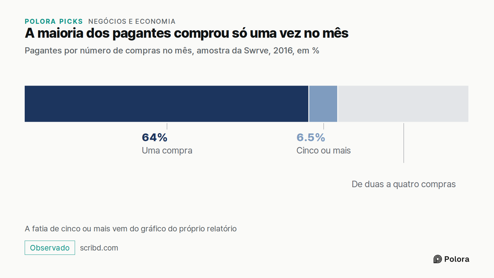 A maioria dos pagantes comprou só uma vez no mês · Pagantes por número de compras no mês, amostra da Swrve, 2016, em % · Uma compra · Cinco ou mais · 64% · 6.5% · De duas a quatro compras · A fatia de cinco ou mais vem do gráfico do próprio relatório