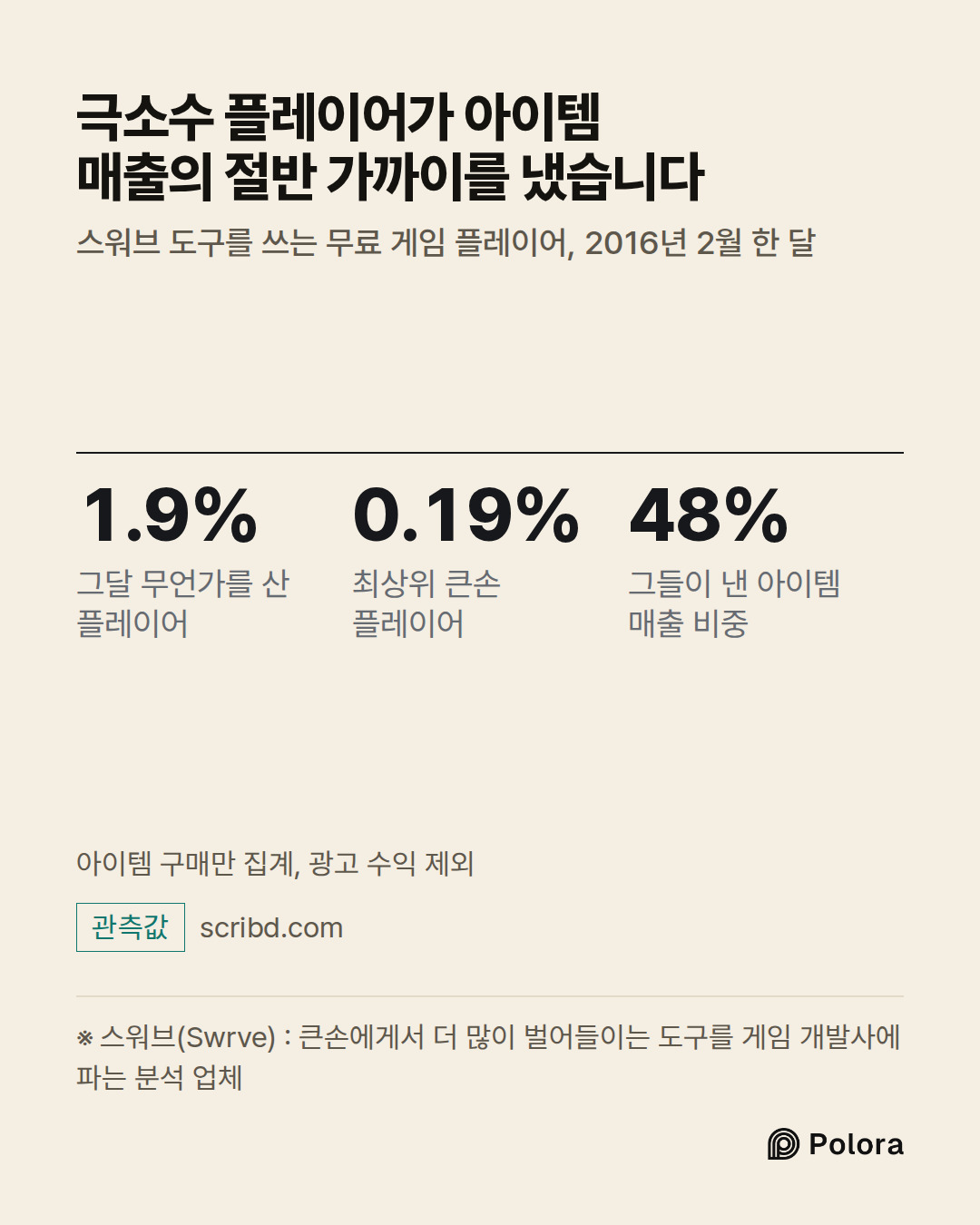 ※ 스워브(Swrve) : 큰손에게서 더 많이 벌어들이는 도구를 게임 개발사에 파는 분석 업체 · 1.9% · 0.19% · 48% · 그달 무언가를 산 플레이어 · 최상위 큰손 플레이어 · 그들이 낸 아이템 매출 비중 · 극소수 플레이어가 아이템 매출의 절반 가까이를 냈습니다 · 스워브 도구를 쓰는 무료 게임 플레이어, 2016년 2월 한 달 · 아이템 구매만 집계, 광고 수익 제외