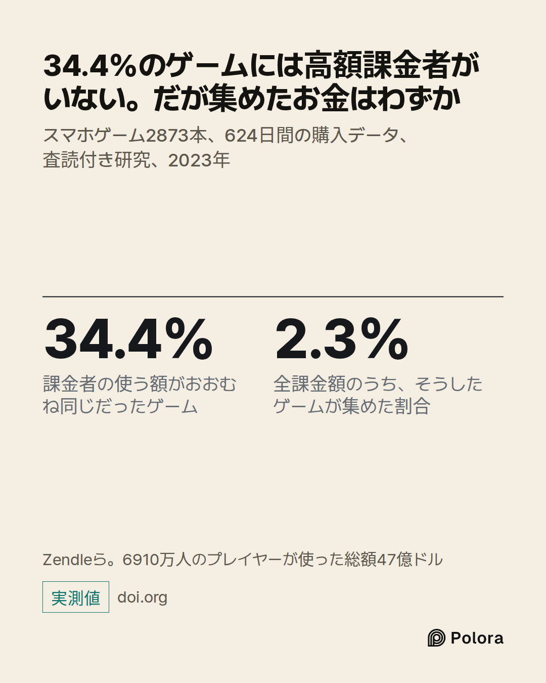 34.4% · 2.3% · 課金者の使う額がおおむね同じだったゲーム · 全課金額のうち、そうしたゲームが集めた割合 · 34.4%のゲームには高額課金者がいない。だが集めたお金はわずか · スマホゲーム2873本、624日間の購入データ、査読付き研究、2023年 · Zendleら。6910万人のプレイヤーが使った総額47億ドル